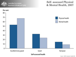 Self- assessed Physical
& Mental Health, 2007




           Source: AIHW Australia’s Health 2010
 
