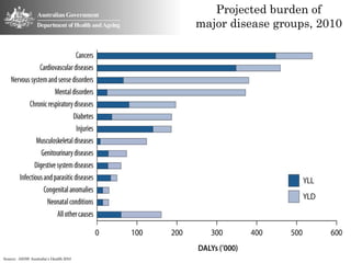 Projected burden of
                                       major disease groups, 2010




Source: AIHW Australia’s Health 2010
 