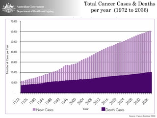Total Cancer Cases & Deaths
  per year (1972 to 2036)




                 Source: Cancer Institute NSW
 
