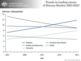 Trends in leading causes
of Disease Burden 2003-2023




                Source: AIHW Australia’s Health 2010
 