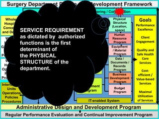 Hospital Program Development Organization and Management of a Department of Surgery - ROJoson | PPTX