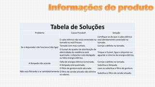 Tabela de Soluções
Problema

Se o depurador não funciona (não liga)

Causa Provável

Certifique-se de que o cabo elétrico
O cabo elétrico não está conectado na está devidamente conectado na
tomada ou está frouxo.
tomada.
Tomada com mau contato.
Corrija o defeito na tomada.
O fusível do quadro de distribuição de
eletricidade da residência está
Troque o fusível, ligue o disjuntor ou
queimado, o disjuntor está desligado aguarde o retorno da energia elétrica.
ou falta energia elétrica.

Falta de energia elétrica na tomada.
A lâmpada está queimada.
O filtro de gordura está saturado.
Não esta filtrando o ar satisfatóriamente O filtro de carvão ativado não elimina
os odores.
A lâmpada não acende

Solução

Corrija o defeito na tomada.
Substitua a lâmpada.
Lave ou substitua o filtro de gordura.
Substitua o filtro de carvão ativado.

 