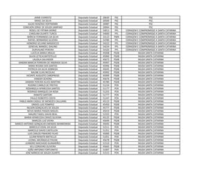 JAIME EVARISTO Deputado Estadual 20630 PSC PSC
ISRAEL DA SILVA Deputado Estadual 20500 PSC PSC
GILDO ROGÉRIO HOFFMANN Deputado Estadual 20987 PSC PSC
EDNILSON JORGE DE SOUZA SAMPAIO Deputado Estadual 20064 PSC PSC
ROSELI DE FÁTIMA DIONIZ Deputado Estadual 54013 PPL CORAGEM E COMPROMISSO A SANTA CATARINA
CAROLINA DUARTE TURCO Deputado Estadual 54000 PPL CORAGEM E COMPROMISSO A SANTA CATARINA
MÁRCIA FERNANDES DA SILVA Deputado Estadual 33123 PMN CORAGEM E COMPROMISSO A SANTA CATARINA
RAFAEL BERNARDO SILVEIRA Deputado Estadual 54789 PPL CORAGEM E COMPROMISSO A SANTA CATARINA
HONORIO SELVINO MASSOCCO Deputado Estadual 54222 PPL CORAGEM E COMPROMISSO A SANTA CATARINA
GENEVAL MANOEL IDALINO Deputado Estadual 54234 PPL CORAGEM E COMPROMISSO A SANTA CATARINA
DURVALINO PEREIRA Deputado Estadual 54320 PPL CORAGEM E COMPROMISSO A SANTA CATARINA
LUCÉLIA MARIA ARALDI Deputado Estadual 45008 PSDB MUDA SANTA CATARINA
SILVIA LETICIA BATISTELLO Deputado Estadual 45900 PSDB MUDA SANTA CATARINA
LAUDILA SALVADOR Deputado Estadual 45673 PSDB MUDA SANTA CATARINA
SANDRA MARCIA FERREIRA DE ANDRADE SILVA Deputado Estadual 45997 PSDB MUDA SANTA CATARINA
MARA REGINA DOS SANTOS Deputado Estadual 45996 PSDB MUDA SANTA CATARINA
PATRICIA DA SILVA SOBREDA Deputado Estadual 45645 PSDB MUDA SANTA CATARINA
NALINE ELIAS NICOLAU Deputado Estadual 45992 PSDB MUDA SANTA CATARINA
VICENTE AUGUSTO CAROPRESO Deputado Estadual 45999 PSDB MUDA SANTA CATARINA
VANDER SCHONS Deputado Estadual 45676 PSDB MUDA SANTA CATARINA
SANDRA PEREIRA ALVES MARTINS Deputado Estadual 45789 PSDB MUDA SANTA CATARINA
RUDINEI CAMILO DE FREITAS Deputado Estadual 51234 PEN MUDA SANTA CATARINA
ROSANGELA APARECIDA SANTOS Deputado Estadual 51177 PEN MUDA SANTA CATARINA
RODRIGO MARQUES DA ROSA Deputado Estadual 51255 PEN MUDA SANTA CATARINA
RANATO SARTORI Deputado Estadual 51777 PEN MUDA SANTA CATARINA
PAULO ROBERTO COSTA Deputado Estadual 51247 PEN MUDA SANTA CATARINA
PABLO AMIN CASSUL DE MENEZES CALLUANS Deputado Estadual 45123 PSDB MUDA SANTA CATARINA
ORIDES LUIZ POMPEO Deputado Estadual 45450 PSDB MUDA SANTA CATARINA
NILSON GONÇALVES DE SOUZA Deputado Estadual 45777 PSDB MUDA SANTA CATARINA
NEIVA MARIA PASSOS MIGUEL Deputado Estadual 45019 PSDB MUDA SANTA CATARINA
MAURO TADEU DAVID BEAL Deputado Estadual 51555 PEN MUDA SANTA CATARINA
MARIA APARECIDA CRAVO SILVEIRA Deputado Estadual 45125 PSDB MUDA SANTA CATARINA
MARCOS LUIZ VIEIRA Deputado Estadual 45699 PSDB MUDA SANTA CATARINA
MARCO ANTONIO GONÇALVES MENDES WANROWSKI Deputado Estadual 45045 PSDB MUDA SANTA CATARINA
MARCELO VIDAL DA SILVA Deputado Estadual 51511 PEN MUDA SANTA CATARINA
MARCELO DAVID CASTELLEN Deputado Estadual 51251 PEN MUDA SANTA CATARINA
LUIS CARLOS PINHEIRO FILHO Deputado Estadual 45000 PSDB MUDA SANTA CATARINA
LILIAM RENATA MATIELLO Deputado Estadual 51051 PEN MUDA SANTA CATARINA
LEONEL ARCÂNGELO PAVAN Deputado Estadual 45678 PSDB MUDA SANTA CATARINA
LEANDRO MACHADO GUIMARÃES Deputado Estadual 51510 PEN MUDA SANTA CATARINA
KELI CORDEIRO OLIVEIRA Deputado Estadual 45665 PSDB MUDA SANTA CATARINA
JOÃO ANTONIO FORTUNATO Deputado Estadual 51007 PEN MUDA SANTA CATARINA
JOSÉ MÁRCIO DE SOUZA DUARTE Deputado Estadual 51515 PEN MUDA SANTA CATARINA
 