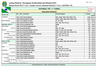 Justiça Eleitoral - Divulgação de Resultado das Eleições 2014 Pág. 1 de 33 
Eleições Gerais 2014 1º Turno - Votação nominal - Deputado Estadual 1.º Turno - ASTORGA / PR 
ASTORGA / PR - 1.º TURNO Atualizado em 
05/10/2014 
Deputado Estadual 20:52:56 
Seções (60) 
Seq. Núm. Candidato Partido/Coligação Votação % 
Válidos 
Totalizadas *0001 40123 TIAGO AMARAL PSB - PSDB / DEM / PSB / PROS / PHS 2.954 20,01 % 
60 (100,00%) *0002 45456 EVANDRO JUNIOR PSDB - PSDB / DEM / PSB / PROS / PHS 2.834 19,19 % 
Não Totalizadas *0003 11511 MARIA VICTORIA PP - PP / PMN 1.017 6,89 % 
0 (0,00%) *0004 20123 RATINHO JUNIOR PSC - PSC / PR / PT do B 615 4,17 % 
Eleitorado (20.477) *0005 15128 ALEXANDRE CURI PMDB 441 2,99 % 
Não Apurado *0006 77777 FELIPE FRANCISCHINI SD 243 1,65 % 
0 (0,00%) *0007 33014 DR. BATISTA PMN - PP / PMN 240 1,63 % 
Apurado *0008 10123 PASTOR EDSON PRACZYK PRB - PT / PDT / PC do B / PRB 216 1,46 % 
20.477 (100,00%) *0009 45123 CANTORA MARA LIMA PSDB - PSDB / DEM / PSB / PROS / PHS 101 0,68 % 
Abstenção *0010 20777 MISSIONÁRIO RICARDO ARRUDA PSC - PSC / PR / PT do B 80 0,54 % 
3.748 (18,30%) *0011 20222 GUTO SILVA PSC - PSC / PR / PT do B 64 0,43 % 
Comparecimento *0012 23043 TERCILIO TURINI PPS 52 0,35 % 
16.729 (81,70%) *0013 11223 SCHIAVINATO PP - PP / PMN 45 0,30 % 
Votos (16.729) *0014 45655 MAURO MORAES PSDB - PSDB / DEM / PSB / PROS / PHS 44 0,30 % 
em Branco *0015 17800 ADELINO RIBEIRO PSL 43 0,29 % 
1.358 (8,12%) *0016 23600 DOUGLAS FABRICIO PPS 36 0,24 % 
Nulos *0017 43123 RASCA RODRIGUES PV - PV / PPL 30 0,20 % 
606 (3,62%) *0018 20044 GILSON DE SOUZA PSC - PSC / PR / PT do B 30 0,20 % 
Pendentes *0019 13013 PROFESSOR LEMOS PT - PT / PDT / PC do B / PRB 27 0,18 % 
0 (0,00%) *0020 15151 REQUIAO FILHO PMDB 25 0,17 % 
Votos Válidos *0021 20181 PARANHOS PSC - PSC / PR / PT do B 24 0,16 % 
14.765 (88,26%) *0022 20410 COBRA REPORTER PSC - PSC / PR / PT do B 24 0,16 % 
Nominais *0023 15250 JONAS GUIMARAES PMDB 21 0,14 % 
13.621 (92,25%) * Eleito 
de Legenda # O candidato não teve seus votos totalizados devido a sua situação jurídica, à situação jurídica do seu partido 
1.144 (7,75%) ou a falecimento. 
ELEIÇÕES GERAIS 2014 1º TURNO - RESULTADO SUJEITO A ALTERAÇÃO 
 