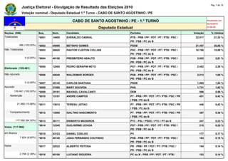 Pág. 1 de 19
               Justiça Eleitoral - Divulgação de Resultado das Eleições 2010
               Votação nominal - Deputado Estadual 1.º Turno - CABO DE SANTO AGOSTINHO / PE

                                                  CABO DE SANTO AGOSTINHO / PE - 1.º TURNO                                               Atualizado em
                                                                                                                                         03/10/2010
                                                                    Deputado Estadual                                                    23:00:55

Seções (386)                  Seq.    Núm.    Candidato                            Partidos                                    Votação      % Válidos
Totalizadas                   *0001   14900   EVERALDO CABRAL                      PTB - PRB / PP / PDT / PT / PTB / PSC /      22.817         21,33 %
                                                                                   PR / PSB / PC do B
            386 (100,00%)     *0002   45000   BETINHO GOMES                        PSDB                                         21.457         20,06 %
Não Totalizadas               *0003   20620   PASTOR CLEITON COLLINS               PSC - PRB / PP / PDT / PT / PTB / PSC /      10.788         10,09 %
                                                                                   PR / PSB / PC do B
                  0 (0,00%)   *0004   40150   PRESBITERO ADALTO                    PSB - PRB / PP / PDT / PT / PTB / PSC /       3.003          2,81 %
                                                                                   PR / PSB / PC do B
                              *0005   12000   PEDRO SERAFIM NETO                   PDT - PRB / PP / PDT / PT / PTB / PSC /       2.452          2,29 %
Eleitorado (139.461)
                                                                                   PR / PSB / PC do B
Não Apurado                   *0006   40640   WALDEMAR BORGES                      PSB - PRB / PP / PDT / PT / PTB / PSC /       2.013          1,88 %
                                                                                   PR / PSB / PC do B
                  0 (0,00%)   *0007   45145   CARLOS SANTANA                       PSDB                                          1.965          1,84 %
Apurado                       *0008   31000   MARY GOUVEIA                         PHS                                           1.731          1,62 %
        139.461 (100,00%)     *0009   25181   MAVIAEL CAVALCANTI                   DEM                                            596           0,56 %
    Abstenção                 *0010   13151   ANDRE CAMPOS                         PT - PRB / PP / PDT / PT / PTB / PSC / PR      451           0,42 %
                                                                                   / PSB / PC do B
           21.869 (15,68%)    *0011   13613   TERESA LEITAO                        PT - PRB / PP / PDT / PT / PTB / PSC / PR      448           0,42 %
                                                                                   / PSB / PC do B
    Comparecimento            *0012   13500   ISALTINO NASCIMENTO                  PT - PRB / PP / PDT / PT / PTB / PSC / PR      387           0,36 %
                                                                                   / PSB / PC do B
          117.592 (84,32%)    *0013   36111   ERIBERTO MEDEIROS                    PTC - PSL / PSDC / PTC / PT do B               247           0,23 %
                              *0014   12345   GUILHERME UCHOA                      PDT - PRB / PP / PDT / PT / PTB / PSC /        215           0,20 %
Votos (117.592)
                                                                                   PR / PSB / PC do B
em Branco                     *0015   43123   DANIEL COELHO                        PV                                             177           0,17 %
              7.824 (6,65%)   *0016   40140   JOAO FERNANDO COUTINHO               PSB - PRB / PP / PDT / PT / PTB / PSC /        163           0,15 %
                                                                                   PR / PSB / PC do B
Nulos                         *0017   22022   ALBERTO FEITOSA                      PR - PRB / PP / PDT / PT / PTB / PSC /         154           0,14 %
                                                                                   PR / PSB / PC do B
              2.798 (2,38%)   *0018   65100   LUCIANO SIQUEIRA                     PC do B - PRB / PP / PDT / PT / PTB /          153           0,14 %
 