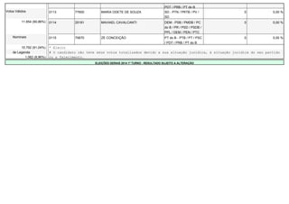 PDT / PRB / PT do B 
Votos Válidos 0113 77600 MARIA ODETE DE SOUZA SD - PTN / PRTB / PV / 
SD 
0 0,00 % 
11.854 (90,86%) 0114 25181 MAVIAEL CAVALCANTI DEM - PSB / PMDB / PC 
do B / PR / PSD / PSDB / 
PPL / DEM / PEN / PTC 
0 0,00 % 
Nominais 0115 70670 ZÉ CONCEIÇÃO PT do B - PTB / PT / PSC 
/ PDT / PRB / PT do B 
0 0,00 % 
10.792 (91,04%) * Eleito 
de Legenda # O candidato não teve seus votos totalizados devido a sua situação jurídica, à situação jurídica do seu partido 
1.062 (8,96%) ou a falecimento. 
ELEIÇÕES GERAIS 2014 1º TURNO - RESULTADO SUJEITO A ALTERAÇÃO 
 