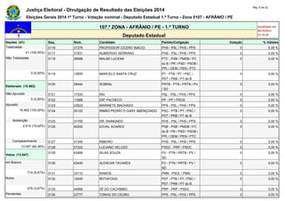 Justiça Eleitoral - Divulgação de Resultado das Eleições 2014 Pág. 6 de 22 
Eleições Gerais 2014 1º Turno - Votação nominal - Deputado Estadual 1.º Turno - Zona 0107 - AFRÂNIO / PE 
107.ª ZONA - AFRÂNIO / PE - 1.º TURNO Atualizado em 
05/10/2014 
Deputado Estadual 23:18:29 
Seções (41) Seq. Núm. Candidato Partido/Coligação Votação % Válidos 
Totalizadas 0116 31379 PROFESSOR CICERO INACIO PHS - PSL / PHS / PPS 0 0,00 % 
41 (100,00%) 0117 31531 AUBIERGIO SERRANO PHS - PSL / PHS / PPS 0 0,00 % 
Não Totalizadas 0118 36699 MALBA LUCENA PTC - PSB / PMDB / PC 
do B / PR / PSD / PSDB / 
PPL / DEM / PEN / PTC 
0 0,00 % 
0 (0,00%) 0119 13555 MARCELO SANTA CRUZ PT - PTB / PT / PSC / 
PDT / PRB / PT do B 
0 0,00 % 
Eleitorado (15.462) 
0120 28444 SOBRAL PRTB - PTN / PRTB / PV 
/ SD 
0 0,00 % 
Não Apurado 0121 17333 RAI PSL - PSL / PHS / PPS 0 0,00 % 
0 (0,00%) 0122 11666 DRº PACHECO PP - PP / PROS 0 0,00 % 
Apurado 0123 23523 MARINETE MACHADO PPS - PSL / PHS / PPS 0 0,00 % 
15.462 (100,00%) 0124 20122 IRMÃO PEDRO O GARY ABENÇOADO PSC - PTB / PT / PSC / 
PDT / PRB / PT do B 
0 0,00 % 
Abstenção 0125 31700 DR. RAIMUNDO PHS - PSL / PHS / PPS 0 0,00 % 
2.415 (15,62%) 0126 40250 EDVAL SOARES PSB - PSB / PMDB / PC 
do B / PR / PSD / PSDB / 
PPL / DEM / PEN / PTC 
0 0,00 % 
Comparecimento 0127 31345 RIBEIRO PHS - PSL / PHS / PPS 0 0,00 % 
13.047 (84,38%) 0128 27222 LUCIANO VELOZO PSDC - PRP / PSDC 0 0,00 % 
Votos (13.047) 
0129 43456 SILAS SOUZA PV - PTN / PRTB / PV / 
SD 
0 0,00 % 
em Branco 0130 43430 ALENCAR TAVARES PV - PTN / PRTB / PV / 
SD 
0 0,00 % 
714 (5,47%) 0131 33112 RAMOS PMN - PSOL / PMN 0 0,00 % 
Nulos 0132 12045 BOTAFOGO PDT - PTB / PT / PSC / 
PDT / PRB / PT do B 
0 0,00 % 
479 (3,67%) 0133 44999 ZÉ DO CACHIMBO PRP - PRP / PSDC 0 0,00 % 
Pendentes 0134 23777 TONHO DO CEDRO PPS - PSL / PHS / PPS 0 0,00 % 
 