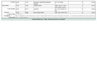 0 (0,00%) 0135 11777 WALDECY SANTANA DIAMANTE 
NEGRO 
PP - PP / PROS 0 0,00 % 
Votos Válidos 0136 10732 FABIOLA MAIA PRB - PTB / PT / PSC / 
PDT / PRB / PT do B 
0 0,00 % 
11.854 (90,86%) 0137 43111 LUCELIA PV - PTN / PRTB / PV / 
SD 
0 0,00 % 
Nominais 0138 23655 DRA. VERA LOPES PPS - PSL / PHS / PPS 0 0,00 % 
10.792 (91,04%) * Eleito 
de Legenda # O candidato não teve seus votos totalizados devido a sua situação jurídica, à situação jurídica do seu partido 
1.062 (8,96%) ou a falecimento. 
ELEIÇÕES GERAIS 2014 1º TURNO - RESULTADO SUJEITO A ALTERAÇÃO 
 