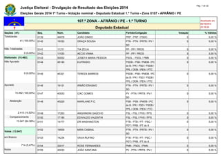 Justiça Eleitoral - Divulgação de Resultado das Eleições 2014 Pág. 7 de 22 
Eleições Gerais 2014 1º Turno - Votação nominal - Deputado Estadual 1.º Turno - Zona 0107 - AFRÂNIO / PE 
107.ª ZONA - AFRÂNIO / PE - 1.º TURNO Atualizado em 
05/10/2014 
Deputado Estadual 23:18:29 
Seções (41) Seq. Núm. Candidato Partido/Coligação Votação % Válidos 
Totalizadas 0139 44678 JOÃO DINDO PRP - PRP / PSDC 0 0,00 % 
41 (100,00%) 0140 19333 GRAÇA SOUSA PTN - PTN / PRTB / PV / 
SD 
0 0,00 % 
Não Totalizadas 0141 11211 TIA ZELIA PP - PP / PROS 0 0,00 % 
0 (0,00%) 0142 11533 AECIO VIANA PP - PP / PROS 0 0,00 % 
Eleitorado (15.462) 0143 50052 JOSEFA MARIA PESSOA PSOL - PSOL / PMN 0 0,00 % 
Não Apurado 0144 45140 EUFRASIO PSDB - PSB / PMDB / PC 
do B / PR / PSD / PSDB / 
PPL / DEM / PEN / PTC 
0 0,00 % 
0 (0,00%) 0145 45321 TEREZA BARROS PSDB - PSB / PMDB / PC 
do B / PR / PSD / PSDB / 
PPL / DEM / PEN / PTC 
0 0,00 % 
Apurado 0146 19131 IRMÃO ERASMO PTN - PTN / PRTB / PV / 
SD 
0 0,00 % 
15.462 (100,00%) 0147 43933 IZAC GOMES PV - PTN / PRTB / PV / 
SD 
0 0,00 % 
Abstenção 0148 40220 MARILANE P.C. PSB - PSB / PMDB / PC 
do B / PR / PSD / PSDB / 
PPL / DEM / PEN / PTC 
0 0,00 % 
2.415 (15,62%) 0149 17263 ANGHINONI GAÚCHO PSL - PSL / PHS / PPS 0 0,00 % 
Comparecimento 0150 17190 EDIVALDO VALENTIN PSL - PSL / PHS / PPS 0 0,00 % 
13.047 (84,38%) 0151 14777 DR WASHINGTON PTB - PTB / PT / PSC / 
PDT / PRB / PT do B 
0 0,00 % 
Votos (13.047) 
0152 19555 MIRA CABRAL PTN - PTN / PRTB / PV / 
SD 
0 0,00 % 
em Branco 0153 14234 VAVA RUFINO PTB - PTB / PT / PSC / 
PDT / PRB / PT do B 
0 0,00 % 
714 (5,47%) 0154 33017 ROSE FERNANDES PMN - PSOL / PMN 0 0,00 % 
Nulos 0155 43033 JOÃO SANTANA PV - PTN / PRTB / PV / 0 0,00 % 
 