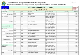 Justiça Eleitoral - Divulgação de Resultado das Eleições 2014 Pág. 8 de 22 
Eleições Gerais 2014 1º Turno - Votação nominal - Deputado Estadual 1.º Turno - Zona 0107 - AFRÂNIO / PE 
107.ª ZONA - AFRÂNIO / PE - 1.º TURNO Atualizado em 
05/10/2014 
Deputado Estadual 23:18:29 
Seções (41) Seq. Núm. Candidato Partido/Coligação Votação % Válidos 
Totalizadas 0162 31831 MARTA SILVA PHS - PSL / PHS / PPS 0 0,00 % 
41 (100,00%) 0163 31015 ODETE PHS - PSL / PHS / PPS 0 0,00 % 
Não Totalizadas 0164 15777 DR. ILDEFONSO PMDB - PSB / PMDB / 
PC do B / PR / PSD / 
PSDB / PPL / DEM / PEN 
/ PTC 
0 0,00 % 
0 (0,00%) 0165 14214 JOSÉ TARCÍSIO PTB - PTB / PT / PSC / 
PDT / PRB / PT do B 
0 0,00 % 
Eleitorado (15.462) 
0166 22622 DR. ZILDE BARBOSA PR - PSB / PMDB / PC do 
B / PR / PSD / PSDB / 
PPL / DEM / PEN / PTC 
0 0,00 % 
Não Apurado 0167 44112 PAIVA PRP - PRP / PSDC 0 0,00 % 
0 (0,00%) 0168 17612 RAYNAN DAS MULTIDÕES PSL - PSL / PHS / PPS 0 0,00 % 
Apurado 0169 31611 MARCO DA BOLSA PHS - PSL / PHS / PPS 0 0,00 % 
15.462 (100,00%) 0170 31057 HÉLIO CORREIA PHS - PSL / PHS / PPS 0 0,00 % 
Abstenção 0171 23444 PROFª ARLETE MOREIRA PPS - PSL / PHS / PPS 0 0,00 % 
2.415 (15,62%) 0172 28888 MALBA SAMPAIO PRTB - PTN / PRTB / PV 
/ SD 
0 0,00 % 
Comparecimento 0173 43043 MARIA HELENA MENDES PV - PTN / PRTB / PV / 
SD 
0 0,00 % 
13.047 (84,38%) 0174 19999 SERGIO SIQUEIRA PTN - PTN / PRTB / PV / 
SD 
0 0,00 % 
Votos (13.047) 0175 33010 LEONARDO FEDERAL PMN - PSOL / PMN 0 0,00 % 
em Branco 0176 40888 ANCHIETA PATRIOTA PSB - PSB / PMDB / PC 
do B / PR / PSD / PSDB / 
PPL / DEM / PEN / PTC 
0 0,00 % 
714 (5,47%) 0177 17112 REGINALDO BEIJAMIN PSL - PSL / PHS / PPS 0 0,00 % 
Nulos 0178 40987 TEREZINHA DE JESUS PSB - PSB / PMDB / PC 
do B / PR / PSD / PSDB / 
0 0,00 % 
 