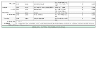 PPL / DEM / PEN / PTC 
479 (3,67%) 0179 28028 GEORGE ARRIBAS PRTB - PTN / PRTB / PV 
/ SD 
0 0,00 % 
Pendentes 0180 33123 PAULINHO DA VILA DOS BANCÁRIOS PMN - PSOL / PMN 0 0,00 % 
0 (0,00%) 0181 13111 SÉRGIO LEITE PT - PTB / PT / PSC / 
PDT / PRB / PT do B 
0 0,00 % 
Votos Válidos 0182 23002 IRANDI PPS - PSL / PHS / PPS 0 0,00 % 
11.854 (90,86%) 0183 43000 TIA DA TORTINHA PV - PTN / PRTB / PV / 
SD 
0 0,00 % 
Nominais 0184 19678 PASTOR SANTANA PTN - PTN / PRTB / PV / 
SD 
0 0,00 % 
10.792 (91,04%) * Eleito 
de Legenda # O candidato não teve seus votos totalizados devido a sua situação jurídica, à situação jurídica do seu partido 
1.062 (8,96%) ou a falecimento. 
ELEIÇÕES GERAIS 2014 1º TURNO - RESULTADO SUJEITO A ALTERAÇÃO 
 