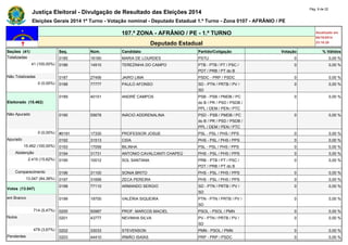 Justiça Eleitoral - Divulgação de Resultado das Eleições 2014 Pág. 9 de 22 
Eleições Gerais 2014 1º Turno - Votação nominal - Deputado Estadual 1.º Turno - Zona 0107 - AFRÂNIO / PE 
107.ª ZONA - AFRÂNIO / PE - 1.º TURNO Atualizado em 
05/10/2014 
Deputado Estadual 23:18:29 
Seções (41) Seq. Núm. Candidato Partido/Coligação Votação % Válidos 
Totalizadas 0185 16160 MARIA DE LOURDES PSTU 0 0,00 % 
41 (100,00%) 0186 14910 TEREZINHA DO CAMPO PTB - PTB / PT / PSC / 
PDT / PRB / PT do B 
0 0,00 % 
Não Totalizadas 0187 27456 JAIRO LIMA PSDC - PRP / PSDC 0 0,00 % 
0 (0,00%) 0188 77777 PAULO AFONSO SD - PTN / PRTB / PV / 
SD 
0 0,00 % 
Eleitorado (15.462) 
0189 40151 ANDRÉ CAMPOS PSB - PSB / PMDB / PC 
do B / PR / PSD / PSDB / 
PPL / DEM / PEN / PTC 
0 0,00 % 
Não Apurado 0190 55678 INÁCIO ADDRENALINA PSD - PSB / PMDB / PC 
do B / PR / PSD / PSDB / 
PPL / DEM / PEN / PTC 
0 0,00 % 
0 (0,00%) #0191 17330 PROFESSOR JOSUE PSL - PSL / PHS / PPS 0 0,00 % 
Apurado 0192 31513 CIDA PHS - PSL / PHS / PPS 0 0,00 % 
15.462 (100,00%) 0193 17056 BILINHA PSL - PSL / PHS / PPS 0 0,00 % 
Abstenção 0194 31731 ANTONIO CAVALCANTI CHAPEÚ PHS - PSL / PHS / PPS 0 0,00 % 
2.415 (15,62%) 0195 10012 SOL SANTANA PRB - PTB / PT / PSC / 
PDT / PRB / PT do B 
0 0,00 % 
Comparecimento 0196 31100 SONIA BRITO PHS - PSL / PHS / PPS 0 0,00 % 
13.047 (84,38%) 0197 31699 ZECA PEREIRA PHS - PSL / PHS / PPS 0 0,00 % 
Votos (13.047) 
0198 77110 ARMANDO SERGIO SD - PTN / PRTB / PV / 
SD 
0 0,00 % 
em Branco 0199 19700 VALÉRIA SIQUEIRA PTN - PTN / PRTB / PV / 
SD 
0 0,00 % 
714 (5,47%) 0200 50987 PROF. MARCOS MACIEL PSOL - PSOL / PMN 0 0,00 % 
Nulos 0201 43777 NEVINHA SILVA PV - PTN / PRTB / PV / 
SD 
0 0,00 % 
479 (3,67%) 0202 33033 STEVENSON PMN - PSOL / PMN 0 0,00 % 
Pendentes 0203 44410 IRMÃO ISAÍAS PRP - PRP / PSDC 0 0,00 % 
 