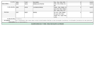 0 (0,00%) 0204 17037 SOCORRO PSL - PSL / PHS / PPS 0 0,00 % 
Votos Válidos 0205 19612 NENECA DO PISTON PTN - PTN / PRTB / PV / 
SD 
0 0,00 % 
11.854 (90,86%) 0206 45100 LUCINEIDE BRASIL PSDB - PSB / PMDB / PC 
do B / PR / PSD / PSDB / 
PPL / DEM / PEN / PTC 
0 0,00 % 
Nominais 0207 65027 BRASIL PC do B - PSB / PMDB / 
PC do B / PR / PSD / 
PSDB / PPL / DEM / PEN 
/ PTC 
0 0,00 % 
10.792 (91,04%) * Eleito 
de Legenda # O candidato não teve seus votos totalizados devido a sua situação jurídica, à situação jurídica do seu partido 
1.062 (8,96%) ou a falecimento. 
ELEIÇÕES GERAIS 2014 1º TURNO - RESULTADO SUJEITO A ALTERAÇÃO 
 