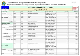 Justiça Eleitoral - Divulgação de Resultado das Eleições 2014 Pág. 10 de 22 
Eleições Gerais 2014 1º Turno - Votação nominal - Deputado Estadual 1.º Turno - Zona 0107 - AFRÂNIO / PE 
107.ª ZONA - AFRÂNIO / PE - 1.º TURNO Atualizado em 
05/10/2014 
Deputado Estadual 23:18:29 
Seções (41) Seq. Núm. Candidato Partido/Coligação Votação % Válidos 
Totalizadas 0208 70444 SARGENTO MARQUES PT do B - PTB / PT / PSC 
/ PDT / PRB / PT do B 
0 0,00 % 
41 (100,00%) 0209 44609 IDIVAN PRP - PRP / PSDC 0 0,00 % 
Não Totalizadas 0210 45450 AIDÉ PSDB - PSB / PMDB / PC 
do B / PR / PSD / PSDB / 
PPL / DEM / PEN / PTC 
0 0,00 % 
0 (0,00%) 0211 17700 JORGE ENFERMEIRO PSL - PSL / PHS / PPS 0 0,00 % 
Eleitorado (15.462) 0212 31131 ALEX RAMALHO PHS - PSL / PHS / PPS 0 0,00 % 
Não Apurado 0213 50678 AMÉRICO BARROS PSOL - PSOL / PMN 0 0,00 % 
0 (0,00%) 0214 33583 FERNANDO MARECHAL PMN - PSOL / PMN 0 0,00 % 
Apurado 0215 44077 DULCE DA AÇÃO PRP - PRP / PSDC 0 0,00 % 
15.462 (100,00%) #0216 22555 EDILEUZA SILVA PR - PSB / PMDB / PC do 
B / PR / PSD / PSDB / 
PPL / DEM / PEN / PTC 
0 0,00 % 
Abstenção 0217 33555 JOSAFÁ RIBEIRO PMN - PSOL / PMN 0 0,00 % 
2.415 (15,62%) 0218 11100 DIMAS DANTAS PP - PP / PROS 0 0,00 % 
Comparecimento 0219 19365 MANOEL CASTELO PTN - PTN / PRTB / PV / 
SD 
0 0,00 % 
13.047 (84,38%) 0220 40004 CUSCUZ PSB - PSB / PMDB / PC 
do B / PR / PSD / PSDB / 
PPL / DEM / PEN / PTC 
0 0,00 % 
Votos (13.047) 
0221 15000 PROFESSORA MARCIA PMDB - PSB / PMDB / 
PC do B / PR / PSD / 
PSDB / PPL / DEM / PEN 
/ PTC 
0 0,00 % 
em Branco 0222 90123 DR. DEMOSTENES VERAS PROS - PP / PROS 0 0,00 % 
714 (5,47%) 0223 77888 CORONEL GUARINES SD - PTN / PRTB / PV / 
SD 
0 0,00 % 
Nulos 0224 27900 ZÉ DA RIMA PSDC - PRP / PSDC 0 0,00 % 
 