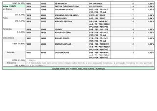 13.047 (84,38%) *0013 11111 ZÉ MAURÍCIO PP - PP / PROS 13 0,11 % 
Votos (13.047) *0014 11611 PASTOR CLEITON COLLINS PP - PP / PROS 9 0,08 % 
em Branco *0015 12345 GUILHERME UCHOA PDT - PTB / PT / PSC / 
PDT / PRB / PT do B 
8 0,07 % 
714 (5,47%) *0016 90300 SOLDADO JOEL DA HARPA PROS - PP / PROS 7 0,06 % 
Nulos *0017 44555 JOÃO EUDES PRP - PRP / PSDC 5 0,04 % 
479 (3,67%) *0018 22022 ALBERTO FEITOSA PR - PSB / PMDB / PC 
do B / PR / PSD / PSDB / 
PPL / DEM / PEN / PTC 
4 0,03 % 
Pendentes *0019 31456 EDUINO PHS - PSL / PHS / PPS 4 0,03 % 
0 (0,00%) *0020 14123 AUGUSTO CÉSAR PTB - PTB / PT / PSC / 
PDT / PRB / PT do B 
3 0,03 % 
Votos Válidos *0021 14000 ÁLVARO PORTO PTB - PTB / PT / PSC / 
PDT / PRB / PT do B 
3 0,03 % 
11.854 (90,86%) *0022 40456 SIMONE SANTANA PSB - PSB / PMDB / PC 
do B / PR / PSD / PSDB / 
PPL / DEM / PEN / PTC 
2 0,02 % 
Nominais *0023 40100 DIOGO MORAES PSB - PSB / PMDB / PC 
do B / PR / PSD / PSDB / 
PPL / DEM / PEN / PTC 
2 0,02 % 
10.792 (91,04%) * Eleito 
de Legenda # O candidato não teve seus votos totalizados devido a sua situação jurídica, à situação jurídica do seu partido 
1.062 (8,96%) ou a falecimento. 
ELEIÇÕES GERAIS 2014 1º TURNO - RESULTADO SUJEITO A ALTERAÇÃO 
 