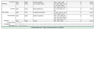 479 (3,67%) 0225 50629 LETICIA OLIVEIRA PSOL - PSOL / PMN 0 0,00 % 
Pendentes 0226 22190 CEL ULYSSES VIANA PR - PSB / PMDB / PC do 
B / PR / PSD / PSDB / 
PPL / DEM / PEN / PTC 
0 0,00 % 
0 (0,00%) 0227 43100 MARLI MARAVILHA PV - PTN / PRTB / PV / 
SD 
0 0,00 % 
Votos Válidos 0228 70777 CLODOALDO SOTERO PT do B - PTB / PT / PSC 
/ PDT / PRB / PT do B 
0 0,00 % 
11.854 (90,86%) 0229 55055 GORETTI QUEIROZ PSD - PSB / PMDB / PC 
do B / PR / PSD / PSDB / 
PPL / DEM / PEN / PTC 
0 0,00 % 
Nominais 0230 44200 LUCAS PRP - PRP / PSDC 0 0,00 % 
10.792 (91,04%) * Eleito 
de Legenda # O candidato não teve seus votos totalizados devido a sua situação jurídica, à situação jurídica do seu partido 
1.062 (8,96%) ou a falecimento. 
ELEIÇÕES GERAIS 2014 1º TURNO - RESULTADO SUJEITO A ALTERAÇÃO 
 