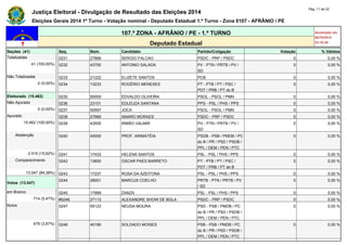 Justiça Eleitoral - Divulgação de Resultado das Eleições 2014 Pág. 11 de 22 
Eleições Gerais 2014 1º Turno - Votação nominal - Deputado Estadual 1.º Turno - Zona 0107 - AFRÂNIO / PE 
107.ª ZONA - AFRÂNIO / PE - 1.º TURNO Atualizado em 
05/10/2014 
Deputado Estadual 23:18:29 
Seções (41) Seq. Núm. Candidato Partido/Coligação Votação % Válidos 
Totalizadas 0231 27888 SERGIO FALCAO PSDC - PRP / PSDC 0 0,00 % 
41 (100,00%) 0232 43700 ANTONIO SALADA PV - PTN / PRTB / PV / 
SD 
0 0,00 % 
Não Totalizadas 0233 21222 ELIZETE SANTOS PCB 0 0,00 % 
0 (0,00%) 0234 13233 ROGÉRIO MENESES PT - PTB / PT / PSC / 
PDT / PRB / PT do B 
0 0,00 % 
Eleitorado (15.462) 0235 50005 EDVALDO OLIVEIRA PSOL - PSOL / PMN 0 0,00 % 
Não Apurado 0236 23101 EDLEUZA SANTANA PPS - PSL / PHS / PPS 0 0,00 % 
0 (0,00%) 0237 50597 JOCA PSOL - PSOL / PMN 0 0,00 % 
Apurado 0238 27689 AMARO MORAES PSDC - PRP / PSDC 0 0,00 % 
15.462 (100,00%) 0239 43555 IRMÃO VALMIR PV - PTN / PRTB / PV / 
SD 
0 0,00 % 
Abstenção 0240 45000 PROF. ARIMATÉIA PSDB - PSB / PMDB / PC 
do B / PR / PSD / PSDB / 
PPL / DEM / PEN / PTC 
0 0,00 % 
2.415 (15,62%) 0241 17433 HELENA SANTOS PSL - PSL / PHS / PPS 0 0,00 % 
Comparecimento 0242 13650 OSCAR PAES BARRETO PT - PTB / PT / PSC / 
PDT / PRB / PT do B 
0 0,00 % 
13.047 (84,38%) 0243 17237 ROSA DA AZEITONA PSL - PSL / PHS / PPS 0 0,00 % 
Votos (13.047) 
0244 28001 MARCUS COELHO PRTB - PTN / PRTB / PV 
/ SD 
0 0,00 % 
em Branco 0245 17999 ZANZA PSL - PSL / PHS / PPS 0 0,00 % 
714 (5,47%) #0246 27113 ALEXANDRE SHOW DE BOLA PSDC - PRP / PSDC 0 0,00 % 
Nulos 0247 55123 NEUSA MOURA PSD - PSB / PMDB / PC 
do B / PR / PSD / PSDB / 
PPL / DEM / PEN / PTC 
0 0,00 % 
479 (3,67%) 0248 40190 SOLDADO MOISES PSB - PSB / PMDB / PC 
do B / PR / PSD / PSDB / 
PPL / DEM / PEN / PTC 
0 0,00 % 
 