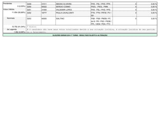 Pendentes 0249 31511 ABDIAS OLIVEIRA PHS - PSL / PHS / PPS 0 0,00 % 
0 (0,00%) 0250 50522 SERGIO COSMO PSOL - PSOL / PMN 0 0,00 % 
Votos Válidos 0251 31000 VALDEMIR LOPES PHS - PSL / PHS / PPS 0 0,00 % 
11.854 (90,86%) 0252 19777 PAULA CAVALCANTI PTN - PTN / PRTB / PV / 
SD 
0 0,00 % 
Nominais 0253 40500 ISALTINO PSB - PSB / PMDB / PC 
do B / PR / PSD / PSDB / 
PPL / DEM / PEN / PTC 
0 0,00 % 
10.792 (91,04%) * Eleito 
de Legenda # O candidato não teve seus votos totalizados devido a sua situação jurídica, à situação jurídica do seu partido 
1.062 (8,96%) ou a falecimento. 
ELEIÇÕES GERAIS 2014 1º TURNO - RESULTADO SUJEITO A ALTERAÇÃO 
 