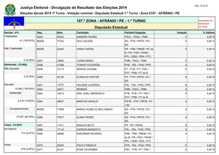 Justiça Eleitoral - Divulgação de Resultado das Eleições 2014 Pág. 12 de 22 
Eleições Gerais 2014 1º Turno - Votação nominal - Deputado Estadual 1.º Turno - Zona 0107 - AFRÂNIO / PE 
107.ª ZONA - AFRÂNIO / PE - 1.º TURNO Atualizado em 
05/10/2014 
Deputado Estadual 23:18:29 
Seções (41) Seq. Núm. Candidato Partido/Coligação Votação % Válidos 
Totalizadas 0254 50333 SANDRA PAIXÃO PSOL - PSOL / PMN 0 0,00 % 
41 (100,00%) #0255 77333 GEO CALDAS SD - PTN / PRTB / PV / 
SD 
0 0,00 % 
Não Totalizadas #0256 22444 VANIA FARIAS PR - PSB / PMDB / PC do 
B / PR / PSD / PSDB / 
PPL / DEM / PEN / PTC 
0 0,00 % 
0 (0,00%) 0257 33600 JOANA MARIA PMN - PSOL / PMN 0 0,00 % 
Eleitorado (15.462) 0258 31258 TOINHO FIGUERÔA PHS - PSL / PHS / PPS 0 0,00 % 
Não Apurado 0259 13113 SÉRGIO GOIANA PT - PTB / PT / PSC / 
PDT / PRB / PT do B 
0 0,00 % 
0 (0,00%) 0260 43125 ELENILDO PINTOR PV - PTN / PRTB / PV / 
SD 
0 0,00 % 
Apurado 0261 17777 HELIENE LACERDA PSL - PSL / PHS / PPS 0 0,00 % 
15.462 (100,00%) 0262 33271 REMIDIÃ PMN - PSOL / PMN 0 0,00 % 
Abstenção 0263 14513 DRA. SUELI MERENCIO PTB - PTB / PT / PSC / 
PDT / PRB / PT do B 
0 0,00 % 
2.415 (15,62%) 0264 28007 MARCOS ARAÚJO PRTB - PTN / PRTB / PV 
/ SD 
0 0,00 % 
Comparecimento #0265 77999 MARCO AURELIO MEU AMIGO SD - PTN / PRTB / PV / 
SD 
0 0,00 % 
13.047 (84,38%) 0266 77077 ALMIR PEDRO SD - PTN / PRTB / PV / 
SD 
0 0,00 % 
Votos (13.047) 0267 11411 ARAUJO NETO PP - PP / PROS 0 0,00 % 
em Branco 0268 17110 GERSON BENEDITO PSL - PSL / PHS / PPS 0 0,00 % 
714 (5,47%) 0269 40666 ENEDIMAR RICARDO PSB - PSB / PMDB / PC 
do B / PR / PSD / PSDB / 
PPL / DEM / PEN / PTC 
0 0,00 % 
Nulos 0270 23023 PACO FONSECA PPS - PSL / PHS / PPS 0 0,00 % 
479 (3,67%) 0271 20101 ROSE DA BOMBA PSC - PTB / PT / PSC / 0 0,00 % 
 