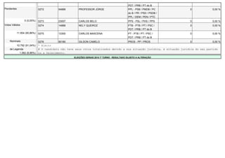 PDT / PRB / PT do B 
Pendentes 0272 54888 PROFESSOR JORGE PPL - PSB / PMDB / PC 
do B / PR / PSD / PSDB / 
PPL / DEM / PEN / PTC 
0 0,00 % 
0 (0,00%) 0273 23007 CARLOS BELO PPS - PSL / PHS / PPS 0 0,00 % 
Votos Válidos 0274 14888 NELY QUEIROZ PTB - PTB / PT / PSC / 
PDT / PRB / PT do B 
0 0,00 % 
11.854 (90,86%) 0275 13300 CARLOS MASCENA PT - PTB / PT / PSC / 
PDT / PRB / PT do B 
0 0,00 % 
Nominais 0276 90180 GILSON CAMELO PROS - PP / PROS 0 0,00 % 
10.792 (91,04%) * Eleito 
de Legenda # O candidato não teve seus votos totalizados devido a sua situação jurídica, à situação jurídica do seu partido 
1.062 (8,96%) ou a falecimento. 
ELEIÇÕES GERAIS 2014 1º TURNO - RESULTADO SUJEITO A ALTERAÇÃO 
 