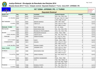 Justiça Eleitoral - Divulgação de Resultado das Eleições 2014 Pág. 13 de 22 
Eleições Gerais 2014 1º Turno - Votação nominal - Deputado Estadual 1.º Turno - Zona 0107 - AFRÂNIO / PE 
107.ª ZONA - AFRÂNIO / PE - 1.º TURNO Atualizado em 
05/10/2014 
Deputado Estadual 23:18:29 
Seções (41) Seq. Núm. Candidato Partido/Coligação Votação % Válidos 
Totalizadas 0277 23232 ROCHA MONTEIRO PPS - PSL / PHS / PPS 0 0,00 % 
41 (100,00%) 0278 70137 BONECO PT do B - PTB / PT / PSC 
/ PDT / PRB / PT do B 
0 0,00 % 
Não Totalizadas 0279 44644 ABRAÃO BARROS PRP - PRP / PSDC 0 0,00 % 
0 (0,00%) 0280 14500 CABO ELOI PTB - PTB / PT / PSC / 
PDT / PRB / PT do B 
0 0,00 % 
Eleitorado (15.462) 0281 11033 PROFª SÔNIA LINS PP - PP / PROS 0 0,00 % 
Não Apurado 0282 17517 EDSON NEGO BOM PSL - PSL / PHS / PPS 0 0,00 % 
0 (0,00%) 0283 31631 REGINALDO PRATICAMENTE PHS - PSL / PHS / PPS 0 0,00 % 
Apurado 0284 50007 PESCADOR DE BALEIA PSOL - PSOL / PMN 0 0,00 % 
15.462 (100,00%) 0285 17667 JOSETE SILVA PSL - PSL / PHS / PPS 0 0,00 % 
Abstenção 0286 13500 OSMAR RICARDO PT - PTB / PT / PSC / 
PDT / PRB / PT do B 
0 0,00 % 
2.415 (15,62%) 0287 50003 CHICO PSOL - PSOL / PMN 0 0,00 % 
Comparecimento 0288 12610 ZAQUEU PDT - PTB / PT / PSC / 
PDT / PRB / PT do B 
0 0,00 % 
13.047 (84,38%) 0289 17613 ADRIANA GOMES PSL - PSL / PHS / PPS 0 0,00 % 
Votos (13.047) 
0290 14630 JOSEMAR LEITE PTB - PTB / PT / PSC / 
PDT / PRB / PT do B 
0 0,00 % 
em Branco 0291 14890 MISSIONÁRIA NISE PTB - PTB / PT / PSC / 
PDT / PRB / PT do B 
0 0,00 % 
714 (5,47%) 0292 77700 JORGE FEDERAL SD - PTN / PRTB / PV / 
SD 
0 0,00 % 
Nulos 0293 50641 ALBÉRICO SIGISMUNDO PSOL - PSOL / PMN 0 0,00 % 
479 (3,67%) 0294 40567 TATO PSB - PSB / PMDB / PC 
do B / PR / PSD / PSDB / 
PPL / DEM / PEN / PTC 
0 0,00 % 
Pendentes 0295 17699 ROSSELA PORTO PSL - PSL / PHS / PPS 0 0,00 % 
0 (0,00%) 0296 43556 SANDOVAL LIMA PV - PTN / PRTB / PV / 0 0,00 % 
 