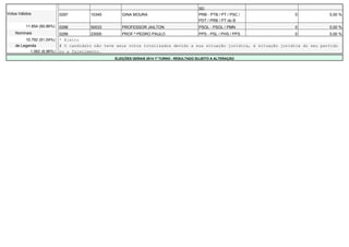 SD 
Votos Válidos 0297 10345 GINA MOURA PRB - PTB / PT / PSC / 
PDT / PRB / PT do B 
0 0,00 % 
11.854 (90,86%) 0298 50033 PROFESSOR JAILTON PSOL - PSOL / PMN 0 0,00 % 
Nominais 0299 23000 PROF.º PEDRO PAULO PPS - PSL / PHS / PPS 0 0,00 % 
10.792 (91,04%) * Eleito 
de Legenda # O candidato não teve seus votos totalizados devido a sua situação jurídica, à situação jurídica do seu partido 
1.062 (8,96%) ou a falecimento. 
ELEIÇÕES GERAIS 2014 1º TURNO - RESULTADO SUJEITO A ALTERAÇÃO 
 