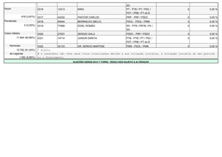 SD 
Nulos 0316 13313 NINO PT - PTB / PT / PSC / 
PDT / PRB / PT do B 
0 0,00 % 
479 (3,67%) 0317 44232 PASTOR CARLOS PRP - PRP / PSDC 0 0,00 % 
Pendentes 0318 50444 BERINALDO (BELO) PSOL - PSOL / PMN 0 0,00 % 
0 (0,00%) 0319 77668 EDIEL ROMÃO SD - PTN / PRTB / PV / 
SD 
0 0,00 % 
Votos Válidos 0320 27027 SERGIO GALU PSDC - PRP / PSDC 0 0,00 % 
11.854 (90,86%) 0321 14714 JUNIOR DARITA PTB - PTB / PT / PSC / 
PDT / PRB / PT do B 
0 0,00 % 
Nominais 0322 33133 DR. SERGIO MARTINS PMN - PSOL / PMN 0 0,00 % 
10.792 (91,04%) * Eleito 
de Legenda # O candidato não teve seus votos totalizados devido a sua situação jurídica, à situação jurídica do seu partido 
1.062 (8,96%) ou a falecimento. 
ELEIÇÕES GERAIS 2014 1º TURNO - RESULTADO SUJEITO A ALTERAÇÃO 
 
