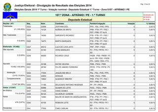 Justiça Eleitoral - Divulgação de Resultado das Eleições 2014 Pág. 15 de 22 
Eleições Gerais 2014 1º Turno - Votação nominal - Deputado Estadual 1.º Turno - Zona 0107 - AFRÂNIO / PE 
107.ª ZONA - AFRÂNIO / PE - 1.º TURNO Atualizado em 
05/10/2014 
Deputado Estadual 23:18:29 
Seções (41) Seq. Núm. Candidato Partido/Coligação Votação % Válidos 
Totalizadas 0323 23006 JOATHAN (DÓ) PPS - PSL / PHS / PPS 0 0,00 % 
41 (100,00%) 0324 10125 NOÊMIA DE BRITO PRB - PTB / PT / PSC / 
PDT / PRB / PT do B 
0 0,00 % 
Não Totalizadas 0325 14300 SARGENTO RICARDO PTB - PTB / PT / PSC / 
PDT / PRB / PT do B 
0 0,00 % 
0 (0,00%) 0326 14073 MARTA MARQUES PTB - PTB / PT / PSC / 
PDT / PRB / PT do B 
0 0,00 % 
Eleitorado (15.462) 0327 44012 LULA DO LAVA-JATO PRP - PRP / PSDC 0 0,00 % 
Não Apurado 0328 43160 VERA MARQUES PV - PTN / PRTB / PV / 
SD 
0 0,00 % 
0 (0,00%) 0329 45550 RICARDO CRUZ PSDB - PSB / PMDB / PC 
do B / PR / PSD / PSDB / 
PPL / DEM / PEN / PTC 
0 0,00 % 
Apurado 0330 33188 DAYSE HELENA PMN - PSOL / PMN 0 0,00 % 
15.462 (100,00%) 0331 28190 FELIPE ANDRE FERREIRA PRTB - PTN / PRTB / PV 
/ SD 
0 0,00 % 
Abstenção 0332 17044 JAQUELINE MELO PSL - PSL / PHS / PPS 0 0,00 % 
2.415 (15,62%) 0333 33650 DENGUE PMN - PSOL / PMN 0 0,00 % 
Comparecimento 0334 10840 ALBANICE RIBEIRO PRB - PTB / PT / PSC / 
PDT / PRB / PT do B 
0 0,00 % 
13.047 (84,38%) 0335 11190 DELEGADO ANTONIO RESENDE PP - PP / PROS 0 0,00 % 
Votos (13.047) 0336 50999 GILMAR DO LEITE PSOL - PSOL / PMN 0 0,00 % 
em Branco 0337 11335 VANIA GOMES PP - PP / PROS 0 0,00 % 
714 (5,47%) 0338 50123 GILDERLEY GONDIM PSOL - PSOL / PMN 0 0,00 % 
Nulos 0339 14560 MAJOR ZÉ MARCOS (MARQUINHOS) PTB - PTB / PT / PSC / 
PDT / PRB / PT do B 
0 0,00 % 
479 (3,67%) 0340 43155 ROBSON LEITE PV - PTN / PRTB / PV / 
SD 
0 0,00 % 
Pendentes 0341 77555 CABO CARLAN SD - PTN / PRTB / PV / 0 0,00 % 
 