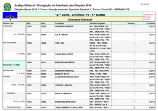 Justiça Eleitoral - Divulgação de Resultado das Eleições 2014 Pág. 2 de 22 
Eleições Gerais 2014 1º Turno - Votação nominal - Deputado Estadual 1.º Turno - Zona 0107 - AFRÂNIO / PE 
107.ª ZONA - AFRÂNIO / PE - 1.º TURNO Atualizado em 
05/10/2014 
Deputado Estadual 23:18:29 
Seções (41) Seq. Núm. Candidato Partido/Coligação Votação % Válidos 
Totalizadas *0024 22222 HENRIQUE QUEIROZ PR - PSB / PMDB / PC 
do B / PR / PSD / PSDB / 
PPL / DEM / PEN / PTC 
1 0,01 % 
41 (100,00%) *0025 40040 LULA CABRAL PSB - PSB / PMDB / PC 
do B / PR / PSD / PSDB / 
PPL / DEM / PEN / PTC 
1 0,01 % 
Não Totalizadas *0026 15232 TONY GEL PMDB - PSB / PMDB / 
PC do B / PR / PSD / 
PSDB / PPL / DEM / PEN 
/ PTC 
1 0,01 % 
0 (0,00%) *0027 40123 AGLAILSON JUNIOR PSB - PSB / PMDB / PC 
do B / PR / PSD / PSDB / 
PPL / DEM / PEN / PTC 
1 0,01 % 
Eleitorado (15.462) 
*0028 36111 ERIBERTO MEDEIROS PTC - PSB / PMDB / PC 
do B / PR / PSD / PSDB / 
PPL / DEM / PEN / PTC 
1 0,01 % 
Não Apurado *0029 17111 SOCORRO PIMENTEL PSL - PSL / PHS / PPS 1 0,01 % 
0 (0,00%) *0030 50000 EDILSON SILVA PSOL - PSOL / PMN 1 0,01 % 
Apurado *0031 40444 CLODOALDO MAGALHÃES PSB - PSB / PMDB / PC 
do B / PR / PSD / PSDB / 
PPL / DEM / PEN / PTC 
1 0,01 % 
15.462 (100,00%) *0032 40999 VINÍCIUS LABANCA PSB - PSB / PMDB / PC 
do B / PR / PSD / PSDB / 
PPL / DEM / PEN / PTC 
1 0,01 % 
Abstenção *0033 25222 PRISCILA KRAUSE DEM - PSB / PMDB / PC 
do B / PR / PSD / PSDB / 
PPL / DEM / PEN / PTC 
1 0,01 % 
2.415 (15,62%) *0034 12000 PEDRO SERAFIM NETO PDT - PTB / PT / PSC / 
PDT / PRB / PT do B 
1 0,01 % 
Comparecimento *0035 14111 JOSE HUMBERTO CAVALCANTI PTB - PTB / PT / PSC / 0 0,00 % 
 
