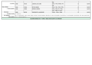 SD 
0 (0,00%) 0342 19123 JADEVAL DE LIMA PTN - PTN / PRTB / PV / 
SD 
0 0,00 % 
Votos Válidos 0343 31300 DÉ DE BIANO PHS - PSL / PHS / PPS 0 0,00 % 
11.854 (90,86%) 0344 14005 MONICA MARIA PTB - PTB / PT / PSC / 
PDT / PRB / PT do B 
0 0,00 % 
Nominais 0345 50190 SARGENTO LAUDENOR PSOL - PSOL / PMN 0 0,00 % 
10.792 (91,04%) * Eleito 
de Legenda # O candidato não teve seus votos totalizados devido a sua situação jurídica, à situação jurídica do seu partido 
1.062 (8,96%) ou a falecimento. 
ELEIÇÕES GERAIS 2014 1º TURNO - RESULTADO SUJEITO A ALTERAÇÃO 
 