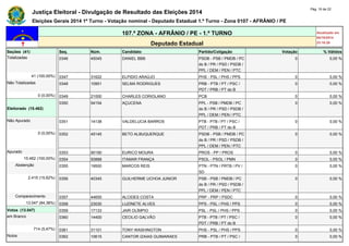 Justiça Eleitoral - Divulgação de Resultado das Eleições 2014 Pág. 16 de 22 
Eleições Gerais 2014 1º Turno - Votação nominal - Deputado Estadual 1.º Turno - Zona 0107 - AFRÂNIO / PE 
107.ª ZONA - AFRÂNIO / PE - 1.º TURNO Atualizado em 
05/10/2014 
Deputado Estadual 23:18:29 
Seções (41) Seq. Núm. Candidato Partido/Coligação Votação % Válidos 
Totalizadas 0346 45045 DANIEL BBB PSDB - PSB / PMDB / PC 
do B / PR / PSD / PSDB / 
PPL / DEM / PEN / PTC 
0 0,00 % 
41 (100,00%) 0347 31622 ELPIDIO ARAÚJO PHS - PSL / PHS / PPS 0 0,00 % 
Não Totalizadas 0348 10951 SELMA RODRIGUES PRB - PTB / PT / PSC / 
PDT / PRB / PT do B 
0 0,00 % 
0 (0,00%) 0349 21000 CHARLES CORIOLANO PCB 0 0,00 % 
Eleitorado (15.462) 
0350 54154 AÇUCENA PPL - PSB / PMDB / PC 
do B / PR / PSD / PSDB / 
PPL / DEM / PEN / PTC 
0 0,00 % 
Não Apurado 0351 14138 VALDELUCIA BARROS PTB - PTB / PT / PSC / 
PDT / PRB / PT do B 
0 0,00 % 
0 (0,00%) 0352 45145 BETO ALBUQUERQUE PSDB - PSB / PMDB / PC 
do B / PR / PSD / PSDB / 
PPL / DEM / PEN / PTC 
0 0,00 % 
Apurado 0353 90190 EURICO MOURA PROS - PP / PROS 0 0,00 % 
15.462 (100,00%) 0354 50888 ITAMAR FRANÇA PSOL - PSOL / PMN 0 0,00 % 
Abstenção 0355 19500 MARCOS REIS PTN - PTN / PRTB / PV / 
SD 
0 0,00 % 
2.415 (15,62%) 0356 40345 GUILHERME UCHOA JUNIOR PSB - PSB / PMDB / PC 
do B / PR / PSD / PSDB / 
PPL / DEM / PEN / PTC 
0 0,00 % 
Comparecimento 0357 44655 ALCIDES COSTA PRP - PRP / PSDC 0 0,00 % 
13.047 (84,38%) 0358 23030 LUZINETE ALVES PPS - PSL / PHS / PPS 0 0,00 % 
Votos (13.047) 0359 17133 JAIR OLÍMPIO PSL - PSL / PHS / PPS 0 0,00 % 
em Branco 0360 14400 CECILIO GALVÃO PTB - PTB / PT / PSC / 
PDT / PRB / PT do B 
0 0,00 % 
714 (5,47%) 0361 31101 TONY WASHINGTON PHS - PSL / PHS / PPS 0 0,00 % 
Nulos 0362 10615 CANTOR IZAIAS GUIMARAES PRB - PTB / PT / PSC / 0 0,00 % 
 