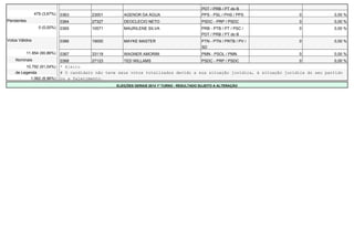 PDT / PRB / PT do B 
479 (3,67%) 0363 23001 AGENOR DA ÁGUA PPS - PSL / PHS / PPS 0 0,00 % 
Pendentes 0364 27327 DEOCLECIO NETO PSDC - PRP / PSDC 0 0,00 % 
0 (0,00%) 0365 10571 MAURILENE SILVA PRB - PTB / PT / PSC / 
PDT / PRB / PT do B 
0 0,00 % 
Votos Válidos 0366 19000 MAYKE MASTER PTN - PTN / PRTB / PV / 
SD 
0 0,00 % 
11.854 (90,86%) 0367 33119 WAGNER AMORIM PMN - PSOL / PMN 0 0,00 % 
Nominais 0368 27123 TED WILLAMS PSDC - PRP / PSDC 0 0,00 % 
10.792 (91,04%) * Eleito 
de Legenda # O candidato não teve seus votos totalizados devido a sua situação jurídica, à situação jurídica do seu partido 
1.062 (8,96%) ou a falecimento. 
ELEIÇÕES GERAIS 2014 1º TURNO - RESULTADO SUJEITO A ALTERAÇÃO 
 
