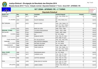 Justiça Eleitoral - Divulgação de Resultado das Eleições 2014 Pág. 17 de 22 
Eleições Gerais 2014 1º Turno - Votação nominal - Deputado Estadual 1.º Turno - Zona 0107 - AFRÂNIO / PE 
107.ª ZONA - AFRÂNIO / PE - 1.º TURNO Atualizado em 
05/10/2014 
Deputado Estadual 23:18:29 
Seções (41) Seq. Núm. Candidato Partido/Coligação Votação % Válidos 
Totalizadas 0369 19111 BENÉ PTN - PTN / PRTB / PV / 
SD 
0 0,00 % 
41 (100,00%) 0370 43643 FELIPE PEDROSA PV - PTN / PRTB / PV / 
SD 
0 0,00 % 
Não Totalizadas 0371 25123 RENATO CRUZ DEM - PSB / PMDB / PC 
do B / PR / PSD / PSDB / 
PPL / DEM / PEN / PTC 
0 0,00 % 
0 (0,00%) 0372 33733 BERG DA COPA PMN - PSOL / PMN 0 0,00 % 
Eleitorado (15.462) 0373 50147 LUCIANA ALBUQUERQUE PSOL - PSOL / PMN 0 0,00 % 
Não Apurado 0374 27120 CARNEIRINHO PSDC - PRP / PSDC 0 0,00 % 
0 (0,00%) 0375 11655 ALF PP - PP / PROS 0 0,00 % 
Apurado 0376 14900 ROMILDO SAFPE PTB - PTB / PT / PSC / 
PDT / PRB / PT do B 
0 0,00 % 
15.462 (100,00%) 0377 31001 PR. AGLAILSON JR. PHS - PSL / PHS / PPS 0 0,00 % 
Abstenção 0378 11311 WELLINGTON CARNEIRO PP - PP / PROS 0 0,00 % 
2.415 (15,62%) 0379 11888 ANTONIO HOLANDA PP - PP / PROS 0 0,00 % 
Comparecimento 0380 50001 GABA CORRETOR PSOL - PSOL / PMN 0 0,00 % 
13.047 (84,38%) #0381 40200 FABIO GADELHA PSB - PSB / PMDB / PC 
do B / PR / PSD / PSDB / 
PPL / DEM / PEN / PTC 
0 0,00 % 
Votos (13.047) 0382 11711 PROFESSOR ERICO PP - PP / PROS 0 0,00 % 
em Branco 0383 14017 CARMEM LUCIA PTB - PTB / PT / PSC / 
PDT / PRB / PT do B 
0 0,00 % 
714 (5,47%) 0384 14333 CAPITÃO ANDRADE PTB - PTB / PT / PSC / 
PDT / PRB / PT do B 
0 0,00 % 
Nulos 0385 14700 EDMILSON DO PAGODE PTB - PTB / PT / PSC / 
PDT / PRB / PT do B 
0 0,00 % 
479 (3,67%) 0386 28456 JAMES GOMES PRTB - PTN / PRTB / PV 
/ SD 
0 0,00 % 
 