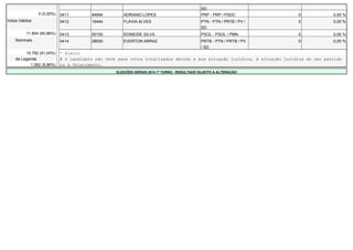 SD 
0 (0,00%) 0411 44944 ADRIANO LOPES PRP - PRP / PSDC 0 0,00 % 
Votos Válidos 0412 19444 FLAVIA ALVES PTN - PTN / PRTB / PV / 
SD 
0 0,00 % 
11.854 (90,86%) 0413 50150 EDINEIDE SILVA PSOL - PSOL / PMN 0 0,00 % 
Nominais 0414 28000 EVERTON ARRAZ PRTB - PTN / PRTB / PV 
/ SD 
0 0,00 % 
10.792 (91,04%) * Eleito 
de Legenda # O candidato não teve seus votos totalizados devido a sua situação jurídica, à situação jurídica do seu partido 
1.062 (8,96%) ou a falecimento. 
ELEIÇÕES GERAIS 2014 1º TURNO - RESULTADO SUJEITO A ALTERAÇÃO 
 