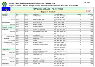 Justiça Eleitoral - Divulgação de Resultado das Eleições 2014 Pág. 19 de 22 
Eleições Gerais 2014 1º Turno - Votação nominal - Deputado Estadual 1.º Turno - Zona 0107 - AFRÂNIO / PE 
107.ª ZONA - AFRÂNIO / PE - 1.º TURNO Atualizado em 
05/10/2014 
Deputado Estadual 23:18:29 
Seções (41) Seq. Núm. Candidato Partido/Coligação Votação % Válidos 
Totalizadas 0415 20315 IRMÃO JOSENIL PSC - PTB / PT / PSC / 
PDT / PRB / PT do B 
0 0,00 % 
41 (100,00%) 0416 43222 RINALDO CARA VEIA PV - PTN / PRTB / PV / 
SD 
0 0,00 % 
Não Totalizadas 0417 50369 ROSILENE SILVA PSOL - PSOL / PMN 0 0,00 % 
0 (0,00%) 0418 50666 PEDRO JUSTINO PSOL - PSOL / PMN 0 0,00 % 
Eleitorado (15.462) 
0419 28123 EDIVALDO MONTE PRTB - PTN / PRTB / PV 
/ SD 
0 0,00 % 
Não Apurado 0420 23111 MARCIO DO TERRENO PPS - PSL / PHS / PPS 0 0,00 % 
0 (0,00%) 0421 19124 KASSANDRA GONÇALVES PTN - PTN / PRTB / PV / 
SD 
0 0,00 % 
Apurado 0422 31200 ANDRÉ LUIZ PHS - PSL / PHS / PPS 0 0,00 % 
15.462 (100,00%) 0423 50345 ANTONIO CARLOS PSOL - PSOL / PMN 0 0,00 % 
Abstenção 0424 23623 F MACEDO PPS - PSL / PHS / PPS 0 0,00 % 
2.415 (15,62%) 0425 31999 LISBÔA PHS - PSL / PHS / PPS 0 0,00 % 
Comparecimento 0426 33013 ROBERTA LEMOS PMN - PSOL / PMN 0 0,00 % 
13.047 (84,38%) 0427 55111 DELEGADO LUIZ BERNARDO PSD - PSB / PMDB / PC 
do B / PR / PSD / PSDB / 
PPL / DEM / PEN / PTC 
0 0,00 % 
Votos (13.047) 0428 33380 JORGE COSTA PMN - PSOL / PMN 0 0,00 % 
em Branco 0429 31014 IRMÃO RONILDO MOTOBOY PHS - PSL / PHS / PPS 0 0,00 % 
714 (5,47%) 0430 16162 REBECA MALAQUIAS PSTU 0 0,00 % 
Nulos #0431 77112 CRISLEIDE LIMA SD - PTN / PRTB / PV / 
SD 
0 0,00 % 
479 (3,67%) 0432 50232 FABIO JOSE PSOL - PSOL / PMN 0 0,00 % 
Pendentes 0433 33620 JACKSON O PATRIOTA PMN - PSOL / PMN 0 0,00 % 
0 (0,00%) 0434 11321 FERNANDA SANTOS PP - PP / PROS 0 0,00 % 
Votos Válidos 0435 14172 VIVIANE REIS PTB - PTB / PT / PSC / 
PDT / PRB / PT do B 
0 0,00 % 
 