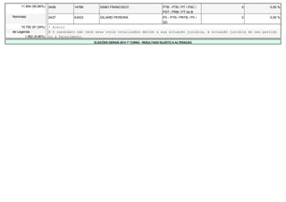11.854 (90,86%) 0436 14789 GINEI FRANCISCO PTB - PTB / PT / PSC / 
PDT / PRB / PT do B 
0 0,00 % 
Nominais 0437 43433 GILIARD PEREIRA PV - PTN / PRTB / PV / 
SD 
0 0,00 % 
10.792 (91,04%) * Eleito 
de Legenda # O candidato não teve seus votos totalizados devido a sua situação jurídica, à situação jurídica do seu partido 
1.062 (8,96%) ou a falecimento. 
ELEIÇÕES GERAIS 2014 1º TURNO - RESULTADO SUJEITO A ALTERAÇÃO 
 