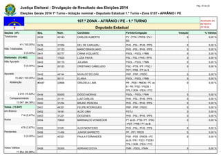 Justiça Eleitoral - Divulgação de Resultado das Eleições 2014 Pág. 20 de 22 
Eleições Gerais 2014 1º Turno - Votação nominal - Deputado Estadual 1.º Turno - Zona 0107 - AFRÂNIO / PE 
107.ª ZONA - AFRÂNIO / PE - 1.º TURNO Atualizado em 
05/10/2014 
Deputado Estadual 23:18:29 
Seções (41) Seq. Núm. Candidato Partido/Coligação Votação % Válidos 
Totalizadas 0438 43143 CARLOS ALBERTO PV - PTN / PRTB / PV / 
SD 
0 0,00 % 
41 (100,00%) 0439 31559 DEL DE CARUARU PHS - PSL / PHS / PPS 0 0,00 % 
Não Totalizadas 0440 31123 MARIO BRASILIANO PHS - PSL / PHS / PPS 0 0,00 % 
0 (0,00%) 0441 50777 CHINA VIGILANTE PSOL - PSOL / PMN 0 0,00 % 
Eleitorado (15.462) 0442 17620 LUZIA PAIVA PSL - PSL / PHS / PPS 0 0,00 % 
Não Apurado 0443 50115 JULIANA PSOL - PSOL / PMN 0 0,00 % 
0 (0,00%) 0444 20123 CRISTIANO CABELUDO PSC - PTB / PT / PSC / 
PDT / PRB / PT do B 
0 0,00 % 
Apurado 0445 44144 NIVALDO DO GÁS PRP - PRP / PSDC 0 0,00 % 
15.462 (100,00%) 0446 50111 ELANIA PSOL - PSOL / PMN 0 0,00 % 
Abstenção #0447 22666 GRAZIELA LIMA PR - PSB / PMDB / PC do 
B / PR / PSD / PSDB / 
PPL / DEM / PEN / PTC 
0 0,00 % 
2.415 (15,62%) 0448 50050 DIOGO MORAIS PSOL - PSOL / PMN 0 0,00 % 
Comparecimento 0449 31111 LUIZ CARLOS PHS - PSL / PHS / PPS 0 0,00 % 
13.047 (84,38%) 0450 31234 BRUNO PEREIRA PHS - PSL / PHS / PPS 0 0,00 % 
Votos (13.047) 0451 44321 FELIPE RODRIGUES PRP - PRP / PSDC 0 0,00 % 
em Branco 0452 16161 ALDO LIMA PSTU 0 0,00 % 
714 (5,47%) 0453 31221 DIOGENES PHS - PSL / PHS / PPS 0 0,00 % 
Nulos 0454 70600 MARINALDO VENDEDOR PT do B - PTB / PT / PSC 
/ PDT / PRB / PT do B 
0 0,00 % 
479 (3,67%) 0455 31931 ALEX MONTEIRO PHS - PSL / PHS / PPS 0 0,00 % 
Pendentes 0456 11456 JUNIOR BARRETO PP - PP / PROS 0 0,00 % 
0 (0,00%) 0457 40321 PAULA FERNANDES PSB - PSB / PMDB / PC 
do B / PR / PSD / PSDB / 
PPL / DEM / PEN / PTC 
0 0,00 % 
Votos Válidos 0458 33300 ADRIANO D'OYA PMN - PSOL / PMN 0 0,00 % 
11.854 (90,86%) 
 