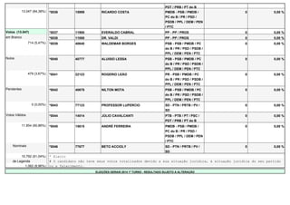 PDT / PRB / PT do B 
13.047 (84,38%) *0036 15999 RICARDO COSTA PMDB - PSB / PMDB / 
PC do B / PR / PSD / 
PSDB / PPL / DEM / PEN 
/ PTC 
0 0,00 % 
Votos (13.047) *0037 11900 EVERALDO CABRAL PP - PP / PROS 0 0,00 % 
em Branco *0038 11000 DR. VALDI PP - PP / PROS 0 0,00 % 
714 (5,47%) *0039 40640 WALDEMAR BORGES PSB - PSB / PMDB / PC 
do B / PR / PSD / PSDB / 
PPL / DEM / PEN / PTC 
0 0,00 % 
Nulos *0040 40777 ALUISIO LESSA PSB - PSB / PMDB / PC 
do B / PR / PSD / PSDB / 
PPL / DEM / PEN / PTC 
0 0,00 % 
479 (3,67%) *0041 22123 ROGERIO LEÃO PR - PSB / PMDB / PC 
do B / PR / PSD / PSDB / 
PPL / DEM / PEN / PTC 
0 0,00 % 
Pendentes *0042 40678 NILTON MOTA PSB - PSB / PMDB / PC 
do B / PR / PSD / PSDB / 
PPL / DEM / PEN / PTC 
0 0,00 % 
0 (0,00%) *0043 77123 PROFESSOR LUPERCIO SD - PTN / PRTB / PV / 
SD 
0 0,00 % 
Votos Válidos *0044 14014 JÚLIO CAVALCANTI PTB - PTB / PT / PSC / 
PDT / PRB / PT do B 
0 0,00 % 
11.854 (90,86%) *0045 15615 ANDRÉ FERREIRA PMDB - PSB / PMDB / 
PC do B / PR / PSD / 
PSDB / PPL / DEM / PEN 
/ PTC 
0 0,00 % 
Nominais *0046 77677 BETO ACCIOLY SD - PTN / PRTB / PV / 
SD 
0 0,00 % 
10.792 (91,04%) * Eleito 
de Legenda # O candidato não teve seus votos totalizados devido a sua situação jurídica, à situação jurídica do seu partido 
1.062 (8,96%) ou a falecimento. 
ELEIÇÕES GERAIS 2014 1º TURNO - RESULTADO SUJEITO A ALTERAÇÃO 
 