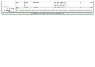 0459 40124 KAROLINA PSB - PSB / PMDB / PC 
do B / PR / PSD / PSDB / 
PPL / DEM / PEN / PTC 
0 0,00 % 
Nominais 0460 17001 TAVINHO PSL - PSL / PHS / PPS 0 0,00 % 
10.792 (91,04%) * Eleito 
de Legenda # O candidato não teve seus votos totalizados devido a sua situação jurídica, à situação jurídica do seu partido 
1.062 (8,96%) ou a falecimento. 
ELEIÇÕES GERAIS 2014 1º TURNO - RESULTADO SUJEITO A ALTERAÇÃO 
 