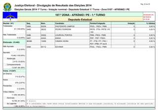 Justiça Eleitoral - Divulgação de Resultado das Eleições 2014 Pág. 22 de 22 
Eleições Gerais 2014 1º Turno - Votação nominal - Deputado Estadual 1.º Turno - Zona 0107 - AFRÂNIO / PE 
107.ª ZONA - AFRÂNIO / PE - 1.º TURNO Atualizado em 
05/10/2014 
Deputado Estadual 23:18:29 
Seções (41) Seq. Núm. Candidato Partido/Coligação Votação % Válidos 
Totalizadas 0484 50235 PASTENOPE CAMPOS PSOL - PSOL / PMN 0 0,00 % 
41 (100,00%) 0485 28232 PEDRO FERREIRA PRTB - PTN / PRTB / PV 
/ SD 
0 0,00 % 
Não Totalizadas 0486 33222 LOURIVAL PONTES PMN - PSOL / PMN 0 0,00 % 
0 (0,00%) 0487 44044 KINHA PRP - PRP / PSDC 0 0,00 % 
Eleitorado (15.462) 
#0488 13456 CINARA VIEIRA PT - PTB / PT / PSC / 
PDT / PRB / PT do B 
0 0,00 % 
Não Apurado 0489 50112 EDVANIA PSOL - PSOL / PMN 0 0,00 % 
0 (0,00%) - - - - - - 
Apurado - - - - - - 
15.462 (100,00%) - - - - - - 
Abstenção - - - - - - 
2.415 (15,62%) - - - - - - 
Comparecimento - - - - - - 
13.047 (84,38%) - - - - - - 
Votos (13.047) - - - - - - 
em Branco - - - - - - 
714 (5,47%) - - - - - - 
Nulos - - - - - - 
479 (3,67%) - - - - - - 
Pendentes - - - - - - 
0 (0,00%) - - - - - - 
Votos Válidos - - - - - - 
11.854 (90,86%) - - - - - - 
Nominais - - - - - - 
10.792 (91,04%) * Eleito 
de Legenda # O candidato não teve seus votos totalizados devido a sua situação jurídica, à situação jurídica do seu partido 
1.062 (8,96%) ou a falecimento. 
 