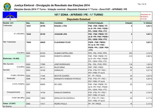 Justiça Eleitoral - Divulgação de Resultado das Eleições 2014 Pág. 3 de 22 
Eleições Gerais 2014 1º Turno - Votação nominal - Deputado Estadual 1.º Turno - Zona 0107 - AFRÂNIO / PE 
107.ª ZONA - AFRÂNIO / PE - 1.º TURNO Atualizado em 
05/10/2014 
Deputado Estadual 23:18:29 
Seções (41) Seq. Núm. Candidato Partido/Coligação Votação % Válidos 
Totalizadas *0047 40789 RAQUEL LYRA PSB - PSB / PMDB / PC 
do B / PR / PSD / PSDB / 
PPL / DEM / PEN / PTC 
0 0,00 % 
41 (100,00%) *0048 55155 JOAQUIM LIRA PSD - PSB / PMDB / PC 
do B / PR / PSD / PSDB / 
PPL / DEM / PEN / PTC 
0 0,00 % 
Não Totalizadas *0049 45645 CLAUDIANO FILHO PSDB - PSB / PMDB / 
PC do B / PR / PSD / 
PSDB / PPL / DEM / PEN 
/ PTC 
0 0,00 % 
0 (0,00%) 0050 23123 VILMAR CAPPELLARO PPS - PSL / PHS / PPS 370 3,12 % 
Eleitorado (15.462) 
0051 40222 ROBERTA ARRAES PSB - PSB / PMDB / PC 
do B / PR / PSD / PSDB / 
PPL / DEM / PEN / PTC 
315 2,66 % 
Não Apurado 0052 17555 JOSÉ RODRIGUES PSL - PSL / PHS / PPS 118 1,00 % 
0 (0,00%) 0053 44111 RILDO BRAZ PRP - PRP / PSDC 54 0,46 % 
Apurado 0054 14130 OSINALDO PTB - PTB / PT / PSC / 
PDT / PRB / PT do B 
37 0,31 % 
15.462 (100,00%) 0055 11444 NESTOR SOARES PP - PP / PROS 24 0,20 % 
Abstenção 0056 14190 SARGENTO ROBSON PATRICIO PTB - PTB / PT / PSC / 
PDT / PRB / PT do B 
24 0,20 % 
2.415 (15,62%) 0057 40555 DR JOÃO PSB - PSB / PMDB / PC 
do B / PR / PSD / PSDB / 
PPL / DEM / PEN / PTC 
22 0,19 % 
Comparecimento 0058 14100 EDNALDO BARROS PTB - PTB / PT / PSC / 
PDT / PRB / PT do B 
22 0,19 % 
13.047 (84,38%) 0059 13600 GERALDO DA ACEROLA PT - PTB / PT / PSC / 
PDT / PRB / PT do B 
20 0,17 % 
Votos (13.047) 0060 11011 PEDRO PAULO PP - PP / PROS 15 0,13 % 
em Branco 
 