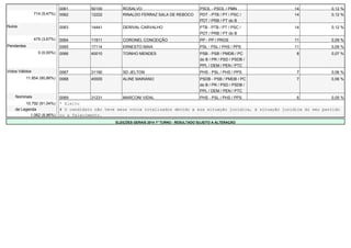 0061 50100 ROSALVO PSOL - PSOL / PMN 14 0,12 % 
714 (5,47%) 0062 12222 RINALDO FERRAZ SALA DE REBOCO PDT - PTB / PT / PSC / 
PDT / PRB / PT do B 
14 0,12 % 
Nulos 0063 14441 DERIVAL CARVALHO PTB - PTB / PT / PSC / 
PDT / PRB / PT do B 
14 0,12 % 
479 (3,67%) 0064 11911 CORONEL CONCEIÇÃO PP - PP / PROS 11 0,09 % 
Pendentes 0065 17114 ERNESTO MAIA PSL - PSL / PHS / PPS 11 0,09 % 
0 (0,00%) 0066 40010 TOINHO MENDES PSB - PSB / PMDB / PC 
do B / PR / PSD / PSDB / 
PPL / DEM / PEN / PTC 
8 0,07 % 
Votos Válidos 0067 31190 SD JELTON PHS - PSL / PHS / PPS 7 0,06 % 
11.854 (90,86%) 0068 45555 ALINE MARIANO PSDB - PSB / PMDB / PC 
do B / PR / PSD / PSDB / 
PPL / DEM / PEN / PTC 
7 0,06 % 
Nominais 0069 31231 MARCONI VIDAL PHS - PSL / PHS / PPS 6 0,05 % 
10.792 (91,04%) * Eleito 
de Legenda # O candidato não teve seus votos totalizados devido a sua situação jurídica, à situação jurídica do seu partido 
1.062 (8,96%) ou a falecimento. 
ELEIÇÕES GERAIS 2014 1º TURNO - RESULTADO SUJEITO A ALTERAÇÃO 
 