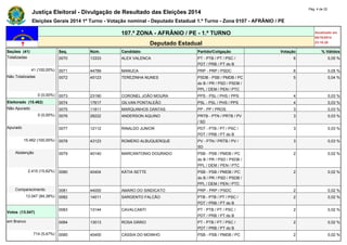 Justiça Eleitoral - Divulgação de Resultado das Eleições 2014 Pág. 4 de 22 
Eleições Gerais 2014 1º Turno - Votação nominal - Deputado Estadual 1.º Turno - Zona 0107 - AFRÂNIO / PE 
107.ª ZONA - AFRÂNIO / PE - 1.º TURNO Atualizado em 
05/10/2014 
Deputado Estadual 23:18:29 
Seções (41) Seq. Núm. Candidato Partido/Coligação Votação % Válidos 
Totalizadas 0070 13333 ALEX VALENCA PT - PTB / PT / PSC / 
PDT / PRB / PT do B 
6 0,05 % 
41 (100,00%) 0071 44789 MANUCA PRP - PRP / PSDC 6 0,05 % 
Não Totalizadas 0072 45123 TEREZINHA NUNES PSDB - PSB / PMDB / PC 
do B / PR / PSD / PSDB / 
PPL / DEM / PEN / PTC 
5 0,04 % 
0 (0,00%) 0073 23190 CORONEL JOÃO MOURA PPS - PSL / PHS / PPS 4 0,03 % 
Eleitorado (15.462) 0074 17617 GILVAN PONTALEÃO PSL - PSL / PHS / PPS 4 0,03 % 
Não Apurado 0075 11811 MARQUINHOS DANTAS PP - PP / PROS 3 0,03 % 
0 (0,00%) 0076 28222 ANDERSON AQUINO PRTB - PTN / PRTB / PV 
/ SD 
3 0,03 % 
Apurado 0077 12112 RINALDO JUNIOR PDT - PTB / PT / PSC / 
PDT / PRB / PT do B 
3 0,03 % 
15.462 (100,00%) 0078 43123 ROMERO ALBUQUERQUE PV - PTN / PRTB / PV / 
SD 
3 0,03 % 
Abstenção 0079 40140 MARCANTONIO DOURADO PSB - PSB / PMDB / PC 
do B / PR / PSD / PSDB / 
PPL / DEM / PEN / PTC 
2 0,02 % 
2.415 (15,62%) 0080 40404 KÁTIA SETTE PSB - PSB / PMDB / PC 
do B / PR / PSD / PSDB / 
PPL / DEM / PEN / PTC 
2 0,02 % 
Comparecimento 0081 44000 AMARO DO SINDICATO PRP - PRP / PSDC 2 0,02 % 
13.047 (84,38%) 0082 14011 SARGENTO FALCÃO PTB - PTB / PT / PSC / 
PDT / PRB / PT do B 
2 0,02 % 
Votos (13.047) 
0083 13144 CAVALCANTI PT - PTB / PT / PSC / 
PDT / PRB / PT do B 
2 0,02 % 
em Branco 0084 13013 ROSA DÁRIO PT - PTB / PT / PSC / 
PDT / PRB / PT do B 
2 0,02 % 
714 (5,47%) 0085 40400 CÁSSIA DO MOINHO PSB - PSB / PMDB / PC 2 0,02 % 
 