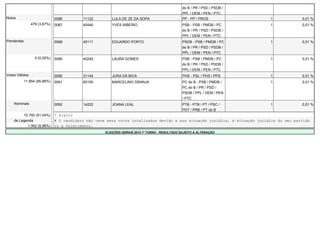 do B / PR / PSD / PSDB / 
PPL / DEM / PEN / PTC 
Nulos 0086 11122 LULA DE ZE DA SOPA PP - PP / PROS 1 0,01 % 
479 (3,67%) 0087 40440 YVES RIBEIRO PSB - PSB / PMDB / PC 
do B / PR / PSD / PSDB / 
PPL / DEM / PEN / PTC 
1 0,01 % 
Pendentes 0088 45111 EDUARDO PORTO PSDB - PSB / PMDB / PC 
do B / PR / PSD / PSDB / 
PPL / DEM / PEN / PTC 
1 0,01 % 
0 (0,00%) 0089 40240 LAURA GOMES PSB - PSB / PMDB / PC 
do B / PR / PSD / PSDB / 
PPL / DEM / PEN / PTC 
1 0,01 % 
Votos Válidos 0090 31144 JURA DA BICA PHS - PSL / PHS / PPS 1 0,01 % 
11.854 (90,86%) 0091 65100 MARCELINO GRANJA PC do B - PSB / PMDB / 
PC do B / PR / PSD / 
PSDB / PPL / DEM / PEN 
/ PTC 
1 0,01 % 
Nominais 0092 14222 JOANA LEAL PTB - PTB / PT / PSC / 
PDT / PRB / PT do B 
1 0,01 % 
10.792 (91,04%) * Eleito 
de Legenda # O candidato não teve seus votos totalizados devido a sua situação jurídica, à situação jurídica do seu partido 
1.062 (8,96%) ou a falecimento. 
ELEIÇÕES GERAIS 2014 1º TURNO - RESULTADO SUJEITO A ALTERAÇÃO 
 