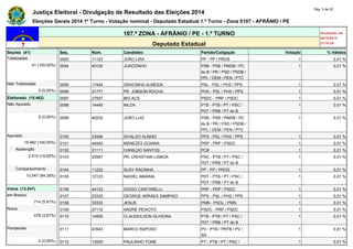 Justiça Eleitoral - Divulgação de Resultado das Eleições 2014 Pág. 5 de 22 
Eleições Gerais 2014 1º Turno - Votação nominal - Deputado Estadual 1.º Turno - Zona 0107 - AFRÂNIO / PE 
107.ª ZONA - AFRÂNIO / PE - 1.º TURNO Atualizado em 
05/10/2014 
Deputado Estadual 23:18:29 
Seções (41) Seq. Núm. Candidato Partido/Coligação Votação % Válidos 
Totalizadas 0093 11123 JOÃO LIRA PP - PP / PROS 1 0,01 % 
41 (100,00%) 0094 40120 JOAOZINHO PSB - PSB / PMDB / PC 
do B / PR / PSD / PSDB / 
PPL / DEM / PEN / PTC 
1 0,01 % 
Não Totalizadas 0095 17444 GRACINHA ALMEIDA PSL - PSL / PHS / PPS 1 0,01 % 
0 (0,00%) 0096 31777 PR. JOBSON ROCHA PHS - PSL / PHS / PPS 1 0,01 % 
Eleitorado (15.462) 0097 27007 BIO ACS PSDC - PRP / PSDC 1 0,01 % 
Não Apurado 0098 14445 NILDA PTB - PTB / PT / PSC / 
PDT / PRB / PT do B 
1 0,01 % 
0 (0,00%) 0099 40230 JOÃO LUIZ PSB - PSB / PMDB / PC 
do B / PR / PSD / PSDB / 
PPL / DEM / PEN / PTC 
1 0,01 % 
Apurado 0100 23456 SIVALDO ALBINO PPS - PSL / PHS / PPS 1 0,01 % 
15.462 (100,00%) 0101 44040 MENEZES GOIANA PRP - PRP / PSDC 1 0,01 % 
Abstenção 0102 21111 IVANILDO SANTOS PCB 1 0,01 % 
2.415 (15,62%) 0103 20567 PR. CRHISTIAN LISBOA PSC - PTB / PT / PSC / 
PDT / PRB / PT do B 
1 0,01 % 
Comparecimento 0104 11222 SUSY RACINHA PP - PP / PROS 1 0,01 % 
13.047 (84,38%) 0105 12123 NADIEL AMARAL PDT - PTB / PT / PSC / 
PDT / PRB / PT do B 
1 0,01 % 
Votos (13.047) 0106 44123 DIOGO CANTARELLI PRP - PRP / PSDC 1 0,01 % 
em Branco 0107 23333 GEORGE ARRAES SAMPAIO PPS - PSL / PHS / PPS 1 0,01 % 
714 (5,47%) 0108 33333 JESUS PMN - PSOL / PMN 1 0,01 % 
Nulos 0109 27110 ANDRÉ PEIXOTO PSDC - PRP / PSDC 1 0,01 % 
479 (3,67%) 0110 14555 CLAUDEILSON OLIVEIRA PTB - PTB / PT / PSC / 
PDT / PRB / PT do B 
1 0,01 % 
Pendentes 0111 43543 MARCO RAPOSO PV - PTN / PRTB / PV / 
SD 
1 0,01 % 
0 (0,00%) 0112 13000 PAULINHO TOME PT - PTB / PT / PSC / 1 0,01 % 
 