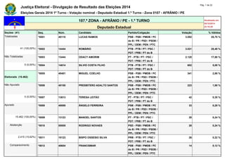 Justiça Eleitoral - Divulgação de Resultado das Eleições 2014 Pág. 1 de 22 
Eleições Gerais 2014 1º Turno - Votação nominal - Deputado Estadual 1.º Turno - Zona 0107 - AFRÂNIO / PE 
107.ª ZONA - AFRÂNIO / PE - 1.º TURNO Atualizado em 
05/10/2014 
Deputado Estadual 23:18:29 
Seções (41) Seq. Núm. Candidato Partido/Coligação Votação % Válidos 
Totalizadas *0001 40110 LUCAS RAMOS PSB - PSB / PMDB / PC 
do B / PR / PSD / PSDB / 
PPL / DEM / PEN / PTC 
3.052 25,75 % 
41 (100,00%) *0002 14444 ROMÁRIO PTB - PTB / PT / PSC / 
PDT / PRB / PT do B 
3.021 25,49 % 
Não Totalizadas *0003 13444 ODACY AMORIM PT - PTB / PT / PSC / 
PDT / PRB / PT do B 
2.120 17,88 % 
0 (0,00%) *0004 14614 SILVIO COSTA FILHO PTB - PTB / PT / PSC / 
PDT / PRB / PT do B 
602 5,08 % 
Eleitorado (15.462) 
*0005 40401 MIGUEL COELHO PSB - PSB / PMDB / PC 
do B / PR / PSD / PSDB / 
PPL / DEM / PEN / PTC 
341 2,88 % 
Não Apurado *0006 40150 PRESBITERO ADALTO SANTOS PSB - PSB / PMDB / PC 
do B / PR / PSD / PSDB / 
PPL / DEM / PEN / PTC 
223 1,88 % 
0 (0,00%) *0007 13613 TERESA LEITÃO PT - PTB / PT / PSC / 
PDT / PRB / PT do B 
42 0,35 % 
Apurado *0008 40000 ÂNGELO FERREIRA PSB - PSB / PMDB / PC 
do B / PR / PSD / PSDB / 
PPL / DEM / PEN / PTC 
33 0,28 % 
15.462 (100,00%) *0009 13123 MANOEL SANTOS PT - PTB / PT / PSC / 
PDT / PRB / PT do B 
28 0,24 % 
Abstenção *0010 55555 RODRIGO NOVAES PSD - PSB / PMDB / PC 
do B / PR / PSD / PSDB / 
PPL / DEM / PEN / PTC 
28 0,24 % 
2.415 (15,62%) *0011 10123 BISPO OSSESIO SILVA PRB - PTB / PT / PSC / 
PDT / PRB / PT do B 
26 0,22 % 
Comparecimento *0012 40654 FRANCISMAR PSB - PSB / PMDB / PC 
do B / PR / PSD / PSDB / 
PPL / DEM / PEN / PTC 
14 0,12 % 
 