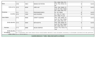 PPL / DEM / PEN / PTC 
Nulos 0109 19612 NENECA DO PISTON PTN - PTN / PRTB / PV / 
SD 
9 0,02 % 
1.524 (3,41%) 0110 40230 JOÃO LUIZ PSB - PSB / PMDB / PC 
do B / PR / PSD / PSDB / 
PPL / DEM / PEN / PTC 
8 0,02 % 
Pendentes 0111 11711 PROFESSOR ERICO PP - PP / PROS 8 0,02 % 
0 (0,00%) 0112 13333 ALEX VALENCA PT - PTB / PT / PSC / 
PDT / PRB / PT do B 
8 0,02 % 
Votos Válidos 0113 55055 GORETTI QUEIROZ PSD - PSB / PMDB / PC 
do B / PR / PSD / PSDB / 
PPL / DEM / PEN / PTC 
7 0,02 % 
39.832 (89,00%) 0114 40404 KÁTIA SETTE PSB - PSB / PMDB / PC 
do B / PR / PSD / PSDB / 
PPL / DEM / PEN / PTC 
6 0,02 % 
Nominais 0115 28888 MALBA SAMPAIO PRTB - PTN / PRTB / PV 
/ SD 
6 0,02 % 
36.830 (92,46%) * Eleito 
de Legenda # O candidato não teve seus votos totalizados devido a sua situação jurídica, à situação jurídica do seu partido 
3.002 (7,54%) ou a falecimento. 
ELEIÇÕES GERAIS 2014 1º TURNO - RESULTADO SUJEITO A ALTERAÇÃO 
 