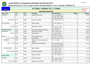 Justiça Eleitoral - Divulgação de Resultado das Eleições 2014 Pág. 6 de 22 
Eleições Gerais 2014 1º Turno - Votação nominal - Deputado Estadual 1.º Turno - Zona 0020 - CARPINA / PE 
20.ª ZONA - CARPINA / PE - 1.º TURNO Atualizado em 
05/10/2014 
Deputado Estadual 23:18:29 
Seções (155) Seq. Núm. Candidato Partido/Coligação Votação % Válidos 
Totalizadas 0116 40888 ANCHIETA PATRIOTA PSB - PSB / PMDB / PC 
do B / PR / PSD / PSDB / 
PPL / DEM / PEN / PTC 
6 0,02 % 
155 (100,00%) 0117 19456 TOINHO DO UNIÃO PTN - PTN / PRTB / PV / 
SD 
6 0,02 % 
Não Totalizadas 0118 77190 MAJOR CANEL SD - PTN / PRTB / PV / 
SD 
6 0,02 % 
0 (0,00%) 0119 14011 SARGENTO FALCÃO PTB - PTB / PT / PSC / 
PDT / PRB / PT do B 
6 0,02 % 
Eleitorado (54.320) 0120 11190 DELEGADO ANTONIO RESENDE PP - PP / PROS 6 0,02 % 
Não Apurado 0121 50123 GILDERLEY GONDIM PSOL - PSOL / PMN 6 0,02 % 
0 (0,00%) 0122 13144 CAVALCANTI PT - PTB / PT / PSC / 
PDT / PRB / PT do B 
6 0,02 % 
Apurado 0123 31244 PROFESSORA VERA PHS - PSL / PHS / PPS 6 0,02 % 
54.320 (100,00%) 0124 31222 IVO SANTOS PHS - PSL / PHS / PPS 6 0,02 % 
Abstenção 0125 11777 WALDECY SANTANA DIAMANTE 
NEGRO 
PP - PP / PROS 5 0,01 % 
9.567 (17,61%) 0126 40140 MARCANTONIO DOURADO PSB - PSB / PMDB / PC 
do B / PR / PSD / PSDB / 
PPL / DEM / PEN / PTC 
5 0,01 % 
Comparecimento 0127 14567 NENA CABRAL PTB - PTB / PT / PSC / 
PDT / PRB / PT do B 
5 0,01 % 
44.753 (82,39%) 0128 13233 ROGÉRIO MENESES PT - PTB / PT / PSC / 
PDT / PRB / PT do B 
5 0,01 % 
Votos (44.753) 
0129 77700 JORGE FEDERAL SD - PTN / PRTB / PV / 
SD 
5 0,01 % 
em Branco 0130 14400 CECILIO GALVÃO PTB - PTB / PT / PSC / 
PDT / PRB / PT do B 
5 0,01 % 
3.397 (7,59%) 0131 14700 EDMILSON DO PAGODE PTB - PTB / PT / PSC / 5 0,01 % 
 