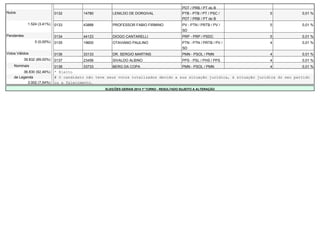PDT / PRB / PT do B 
Nulos 0132 14780 LENILDO DE DORGIVAL PTB - PTB / PT / PSC / 
PDT / PRB / PT do B 
5 0,01 % 
1.524 (3,41%) 0133 43888 PROFESSOR FABIO FIRMINO PV - PTN / PRTB / PV / 
SD 
5 0,01 % 
Pendentes 0134 44123 DIOGO CANTARELLI PRP - PRP / PSDC 5 0,01 % 
0 (0,00%) 0135 19600 OTAVIANO PAULINO PTN - PTN / PRTB / PV / 
SD 
4 0,01 % 
Votos Válidos 0136 33133 DR. SERGIO MARTINS PMN - PSOL / PMN 4 0,01 % 
39.832 (89,00%) 0137 23456 SIVALDO ALBINO PPS - PSL / PHS / PPS 4 0,01 % 
Nominais 0138 33733 BERG DA COPA PMN - PSOL / PMN 4 0,01 % 
36.830 (92,46%) * Eleito 
de Legenda # O candidato não teve seus votos totalizados devido a sua situação jurídica, à situação jurídica do seu partido 
3.002 (7,54%) ou a falecimento. 
ELEIÇÕES GERAIS 2014 1º TURNO - RESULTADO SUJEITO A ALTERAÇÃO 
 