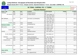 Justiça Eleitoral - Divulgação de Resultado das Eleições 2014 Pág. 7 de 22 
Eleições Gerais 2014 1º Turno - Votação nominal - Deputado Estadual 1.º Turno - Zona 0020 - CARPINA / PE 
20.ª ZONA - CARPINA / PE - 1.º TURNO Atualizado em 
05/10/2014 
Deputado Estadual 23:18:29 
Seções (155) Seq. Núm. Candidato Partido/Coligação Votação % Válidos 
Totalizadas 0139 21111 IVANILDO SANTOS PCB 4 0,01 % 
155 (100,00%) 0140 40600 ALCINÉA PADILHA PSB - PSB / PMDB / PC 
do B / PR / PSD / PSDB / 
PPL / DEM / PEN / PTC 
4 0,01 % 
Não Totalizadas 0141 55111 DELEGADO LUIZ BERNARDO PSD - PSB / PMDB / PC 
do B / PR / PSD / PSDB / 
PPL / DEM / PEN / PTC 
4 0,01 % 
0 (0,00%) 0142 31221 DIOGENES PHS - PSL / PHS / PPS 4 0,01 % 
Eleitorado (54.320) 
0143 14777 DR WASHINGTON PTB - PTB / PT / PSC / 
PDT / PRB / PT do B 
3 0,01 % 
Não Apurado 0144 14234 VAVA RUFINO PTB - PTB / PT / PSC / 
PDT / PRB / PT do B 
3 0,01 % 
0 (0,00%) 0145 44112 PAIVA PRP - PRP / PSDC 3 0,01 % 
Apurado 0146 77110 ARMANDO SERGIO SD - PTN / PRTB / PV / 
SD 
3 0,01 % 
54.320 (100,00%) 0147 43777 NEVINHA SILVA PV - PTN / PRTB / PV / 
SD 
3 0,01 % 
Abstenção 0148 17700 JORGE ENFERMEIRO PSL - PSL / PHS / PPS 3 0,01 % 
9.567 (17,61%) 0149 90123 DR. DEMOSTENES VERAS PROS - PP / PROS 3 0,01 % 
Comparecimento 0150 45000 PROF. ARIMATÉIA PSDB - PSB / PMDB / 
PC do B / PR / PSD / 
PSDB / PPL / DEM / PEN 
/ PTC 
3 0,01 % 
44.753 (82,39%) 0151 55123 NEUSA MOURA PSD - PSB / PMDB / PC 
do B / PR / PSD / PSDB / 
PPL / DEM / PEN / PTC 
3 0,01 % 
Votos (44.753) 
0152 12610 ZAQUEU PDT - PTB / PT / PSC / 
PDT / PRB / PT do B 
3 0,01 % 
em Branco 0153 31777 PR. JOBSON ROCHA PHS - PSL / PHS / PPS 3 0,01 % 
 